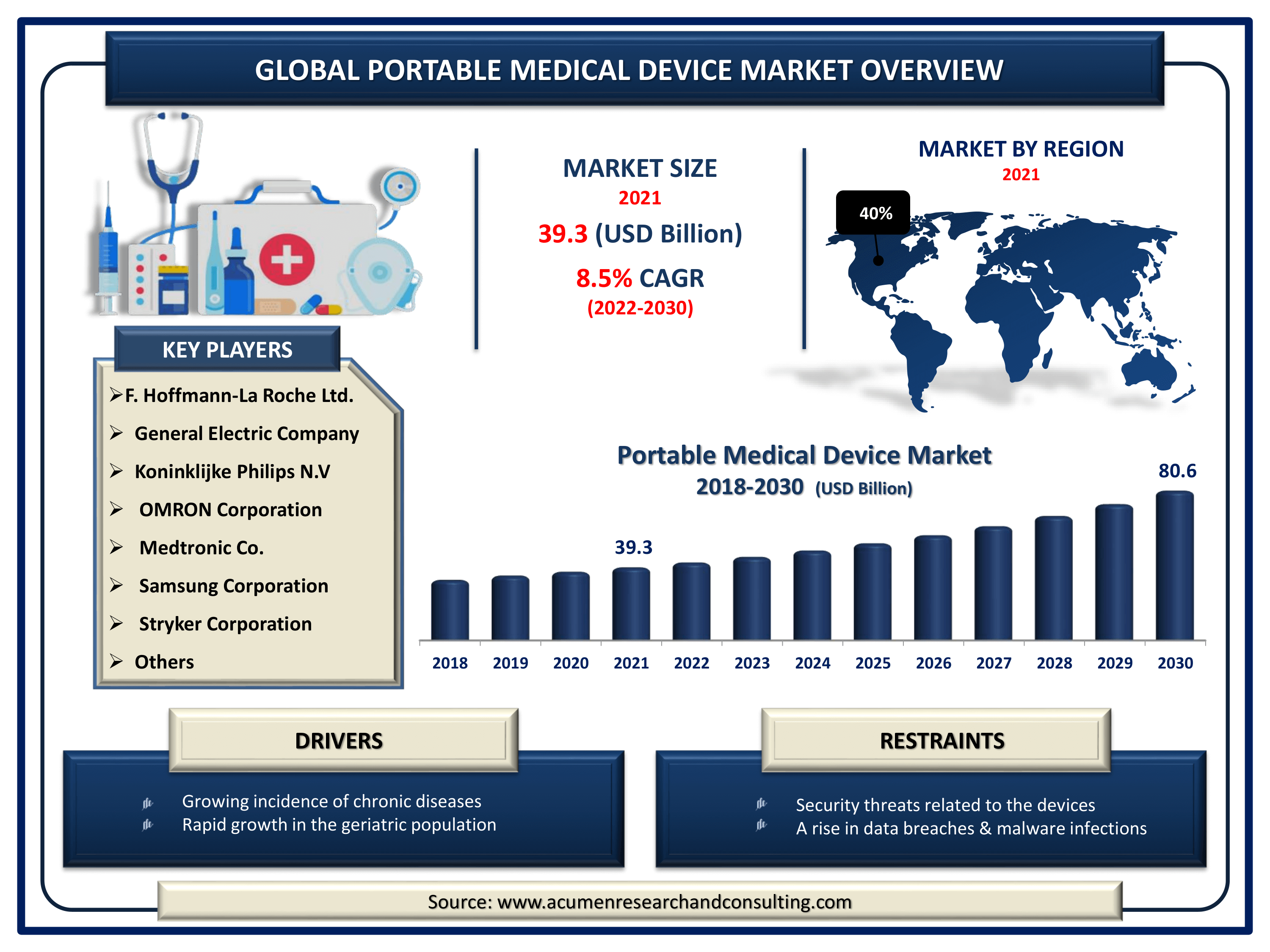 Portable Medical Device Market Size, Share | Industry Growth - 2030