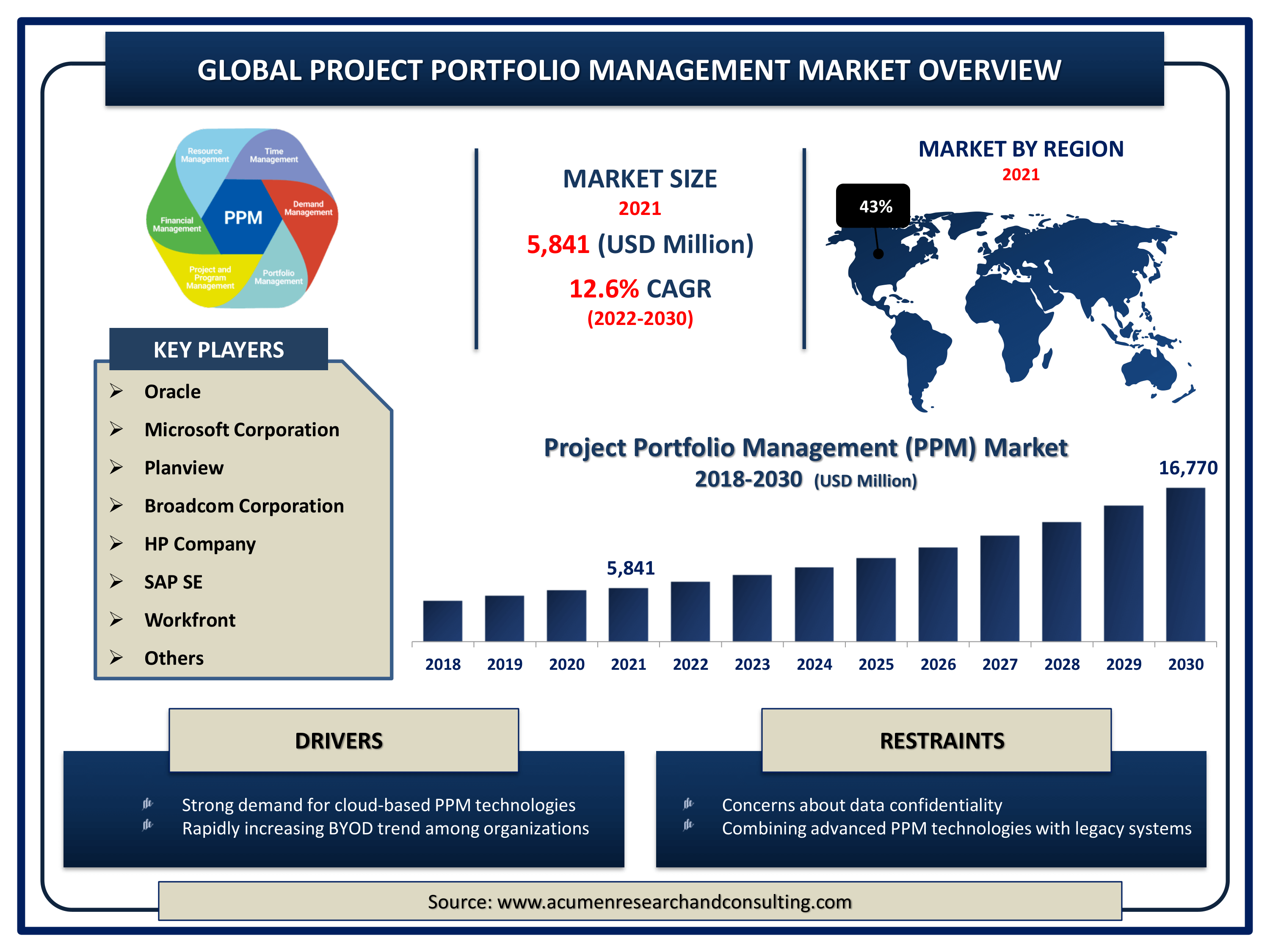 Global project portfolio management market revenue intended to gain USD 16,770 million by 2030 with a CAGR of 12.6% from 2022 to 2030