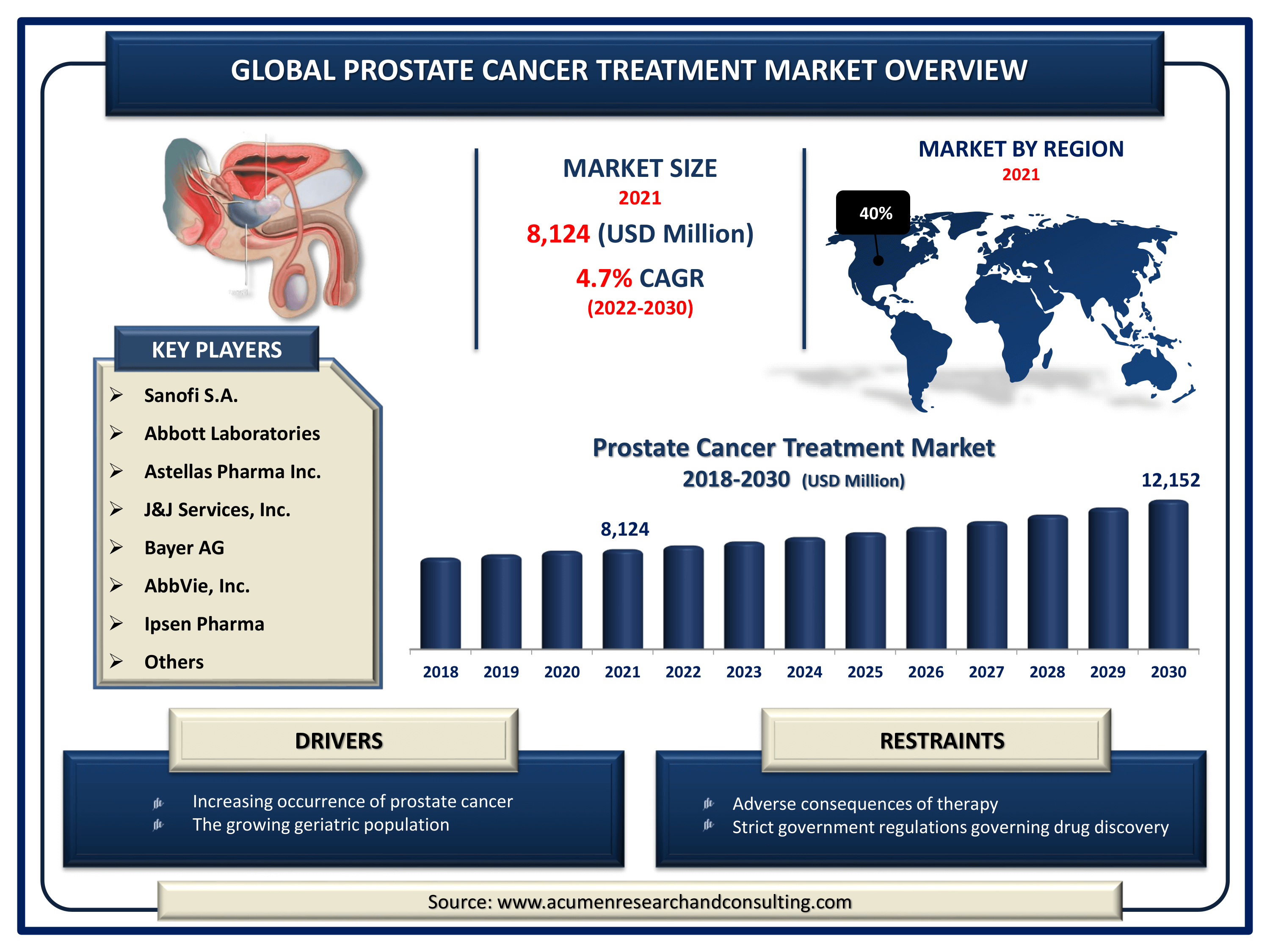 Global prostate cancer treatment market value is estimated to expand by USD 12,152 million by 2030, with a 4.7% CAGR from 2022 to 2030