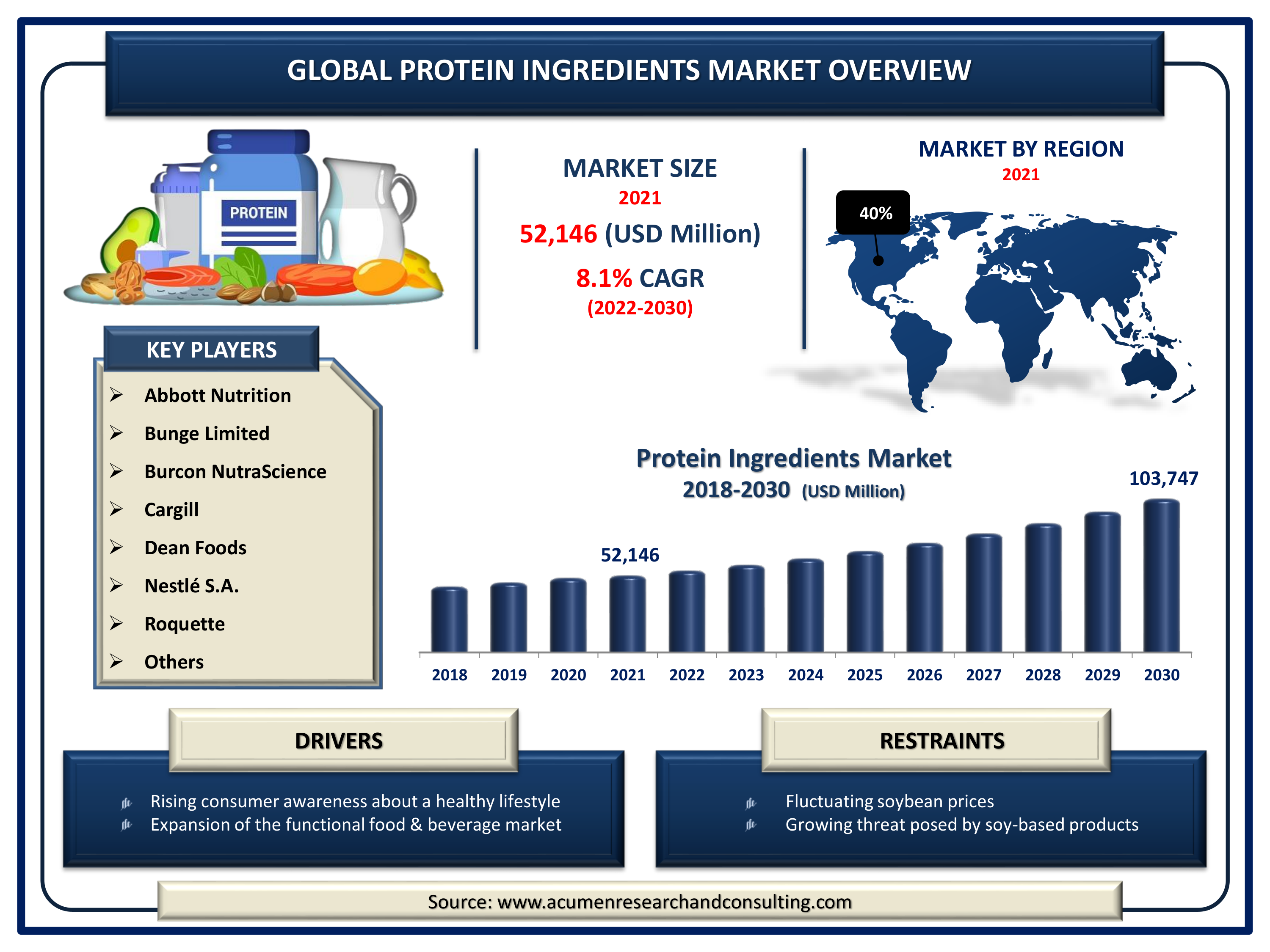 The Global Protein Ingredients Market Size was valued at USD 52,146 Million in 2021 and is predicted to be worth USD 103,747 Million by 2030, with a CAGR of 8.1% from 2022 to 2030.