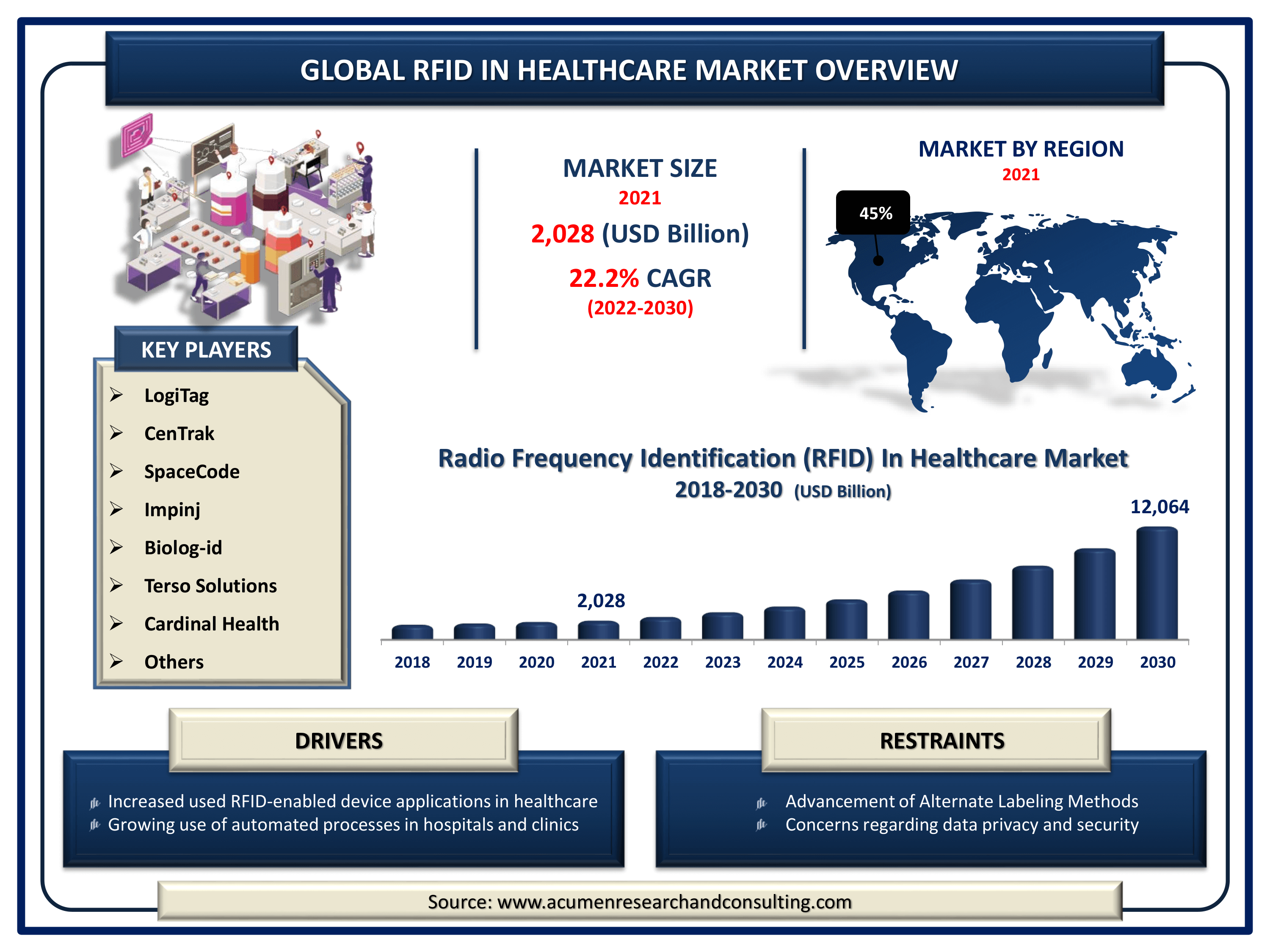 RFID In Healthcare Market Size, Share | Industry Growth - 2030
