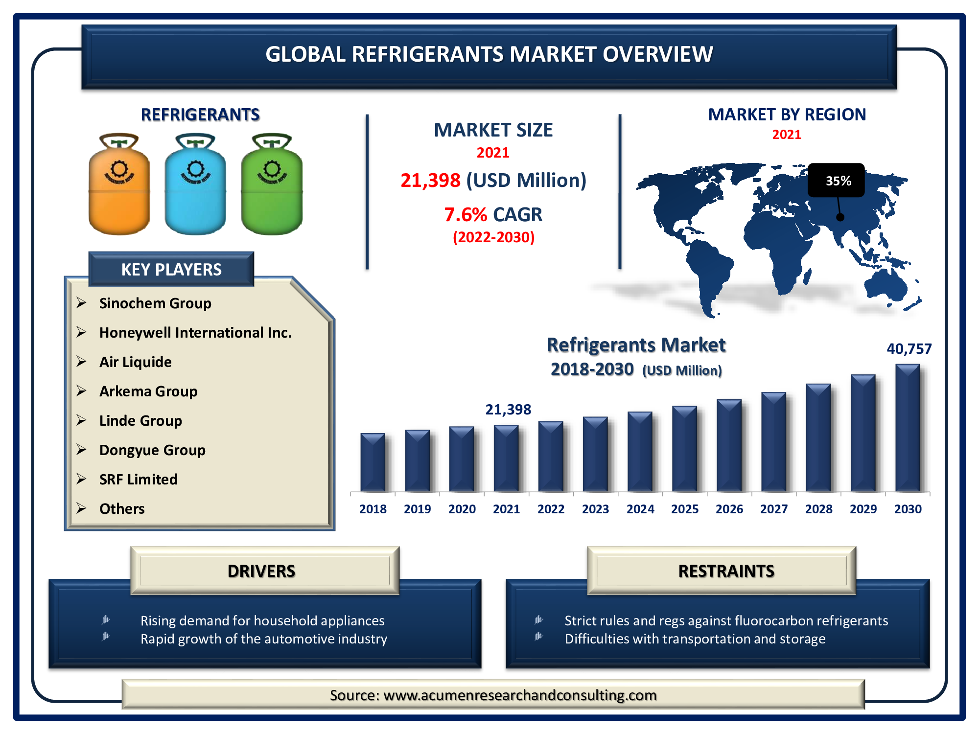Refrigerants Market Size was valued at USD 21,398 Million in 2021 and is predicted to be worth USD 40,757 Million by 2030, with a CAGR of 7.6% from 2022 to 2030.