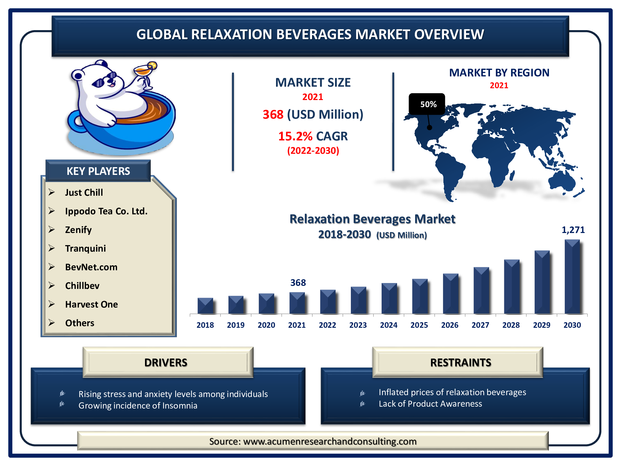 Relaxation Beverages Market Size was valued at USD 368 Million in 2021 and is predicted to be worth USD 1,271 Million by 2030, with a CAGR of 15.2% from 2022 to 2030.