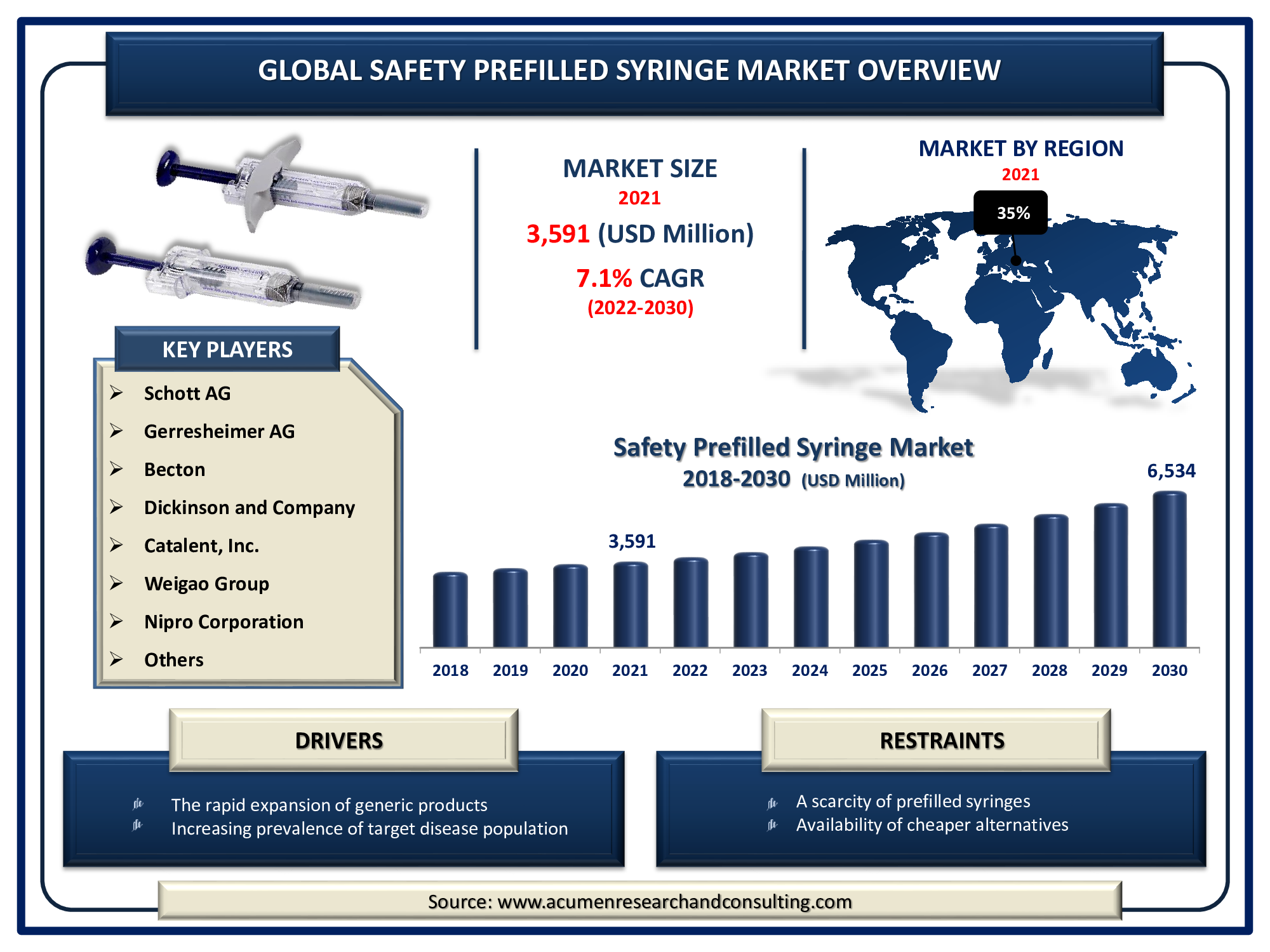 The Global Safety Prefilled Syringe Market Size Accounted for USD 3,591 Million in 2021 and is predicted to be worth USD 6,534 Million by 2030, with a CAGR of 7.1% during the Forthcoming Period from 2022 to 2030.
