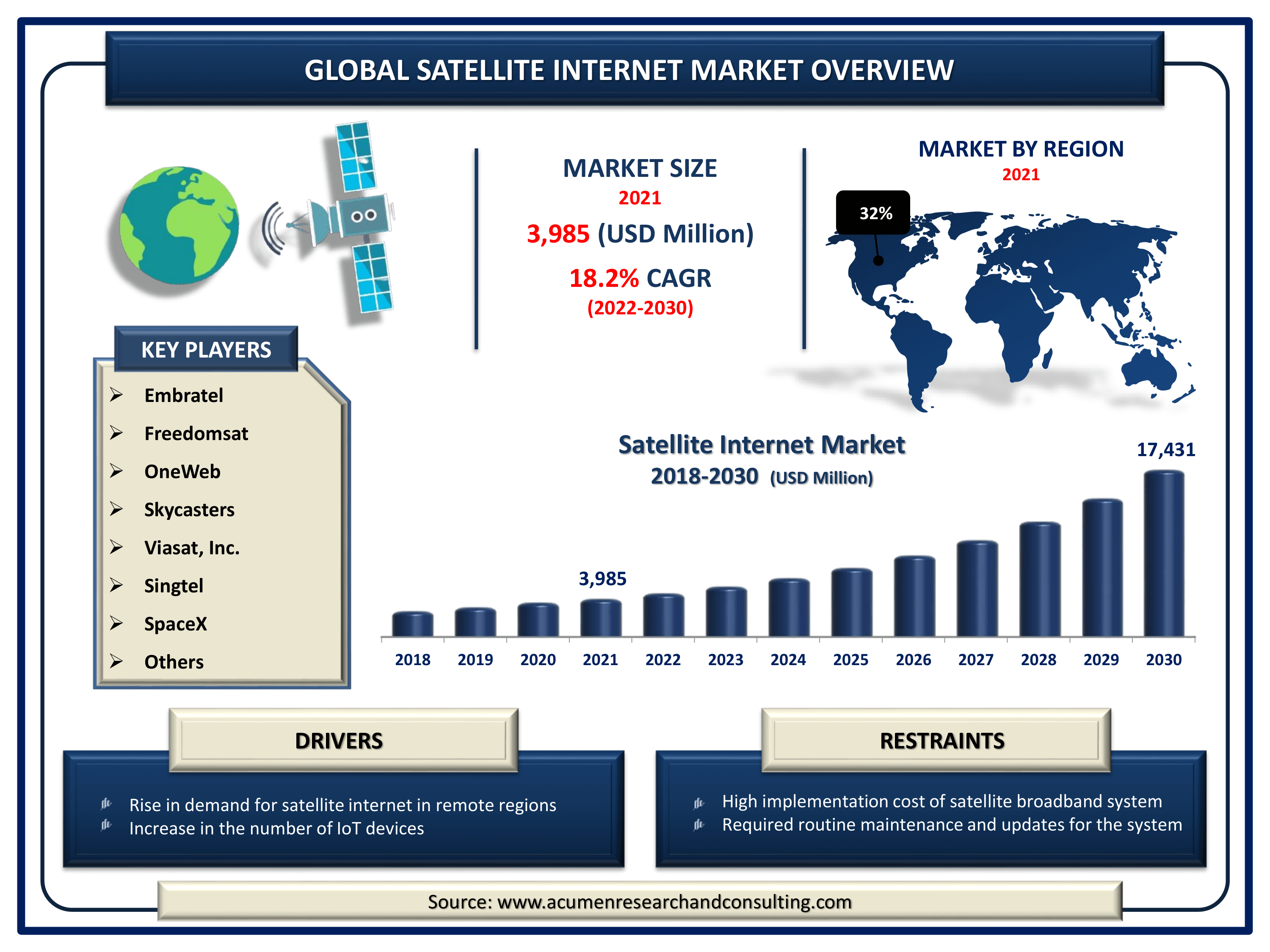 The Global Satellite Internet Market Size accounted for USD 3,985 Million in 2021 and is estimated to achieve a market size of USD 17,431 Million by 2030 growing at a CAGR of 18.2% from 2022 to 2030. 