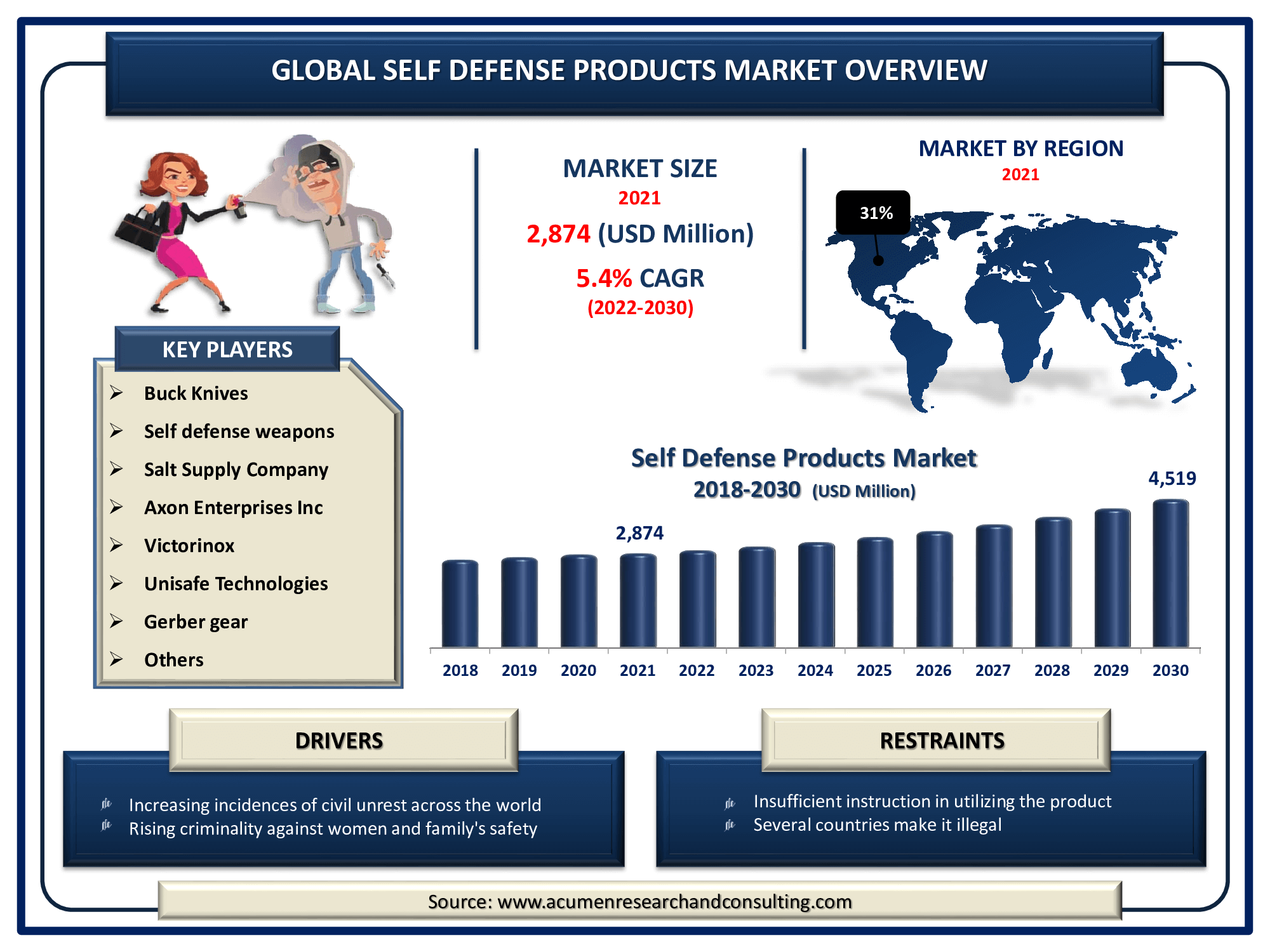 The Global Self Defense Products Market Size was valued at USD 2,874 Million in 2021 and is predicted to be worth USD 4,519 Million by 2030, with a CAGR of 5.4% from 2022 to 2030.