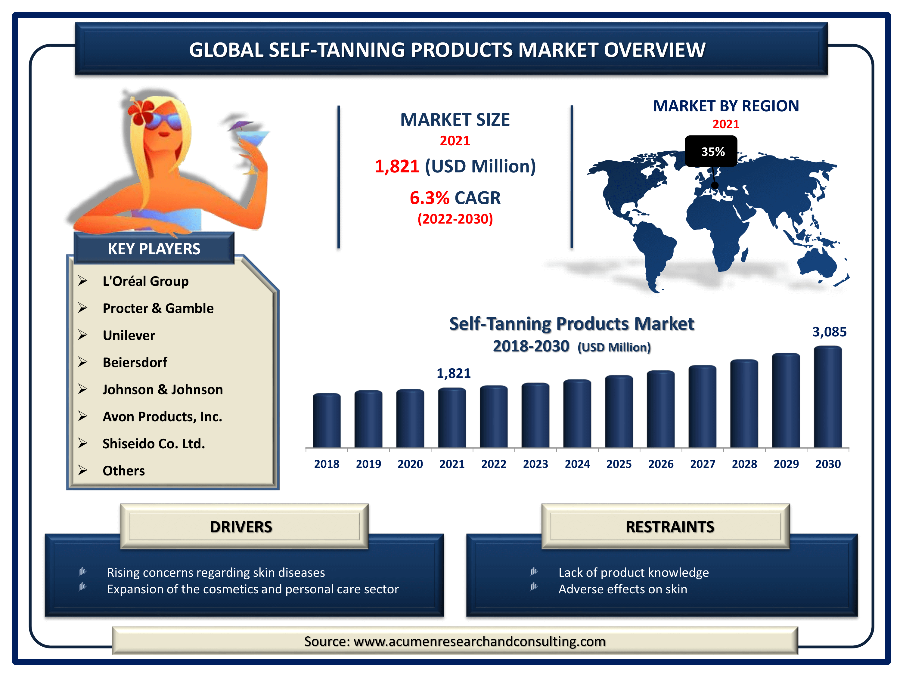 Self-Tanning Products Market Size, Share | Industry Growth - 2030