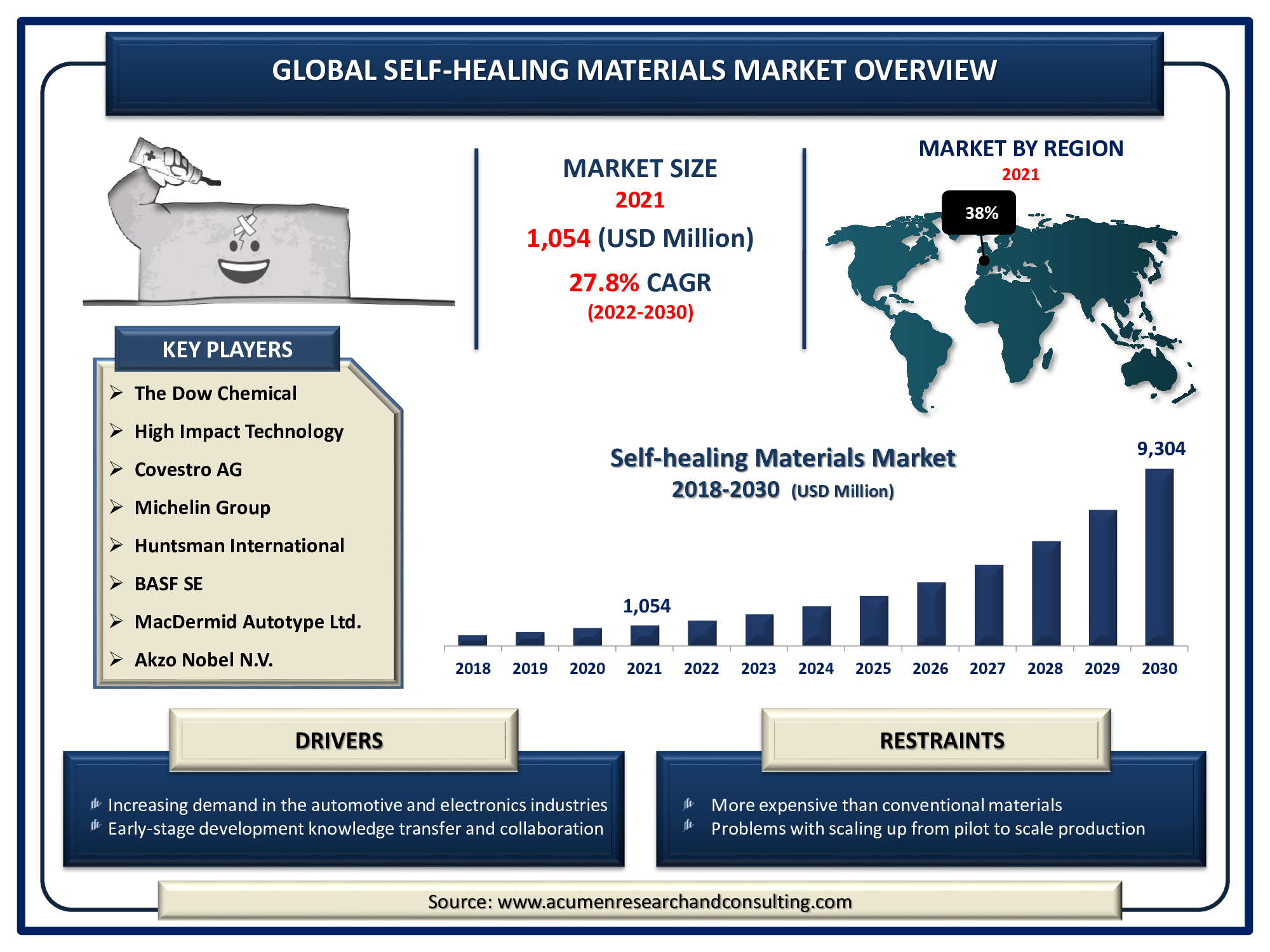 Self-healing Materials Market Size accounted for USD 1,054 Million in 2021 and is expected to reach USD 9,304 Million by 2030 with a considerable CAGR of 27.8% during the forecast period from 2022 to 2030.