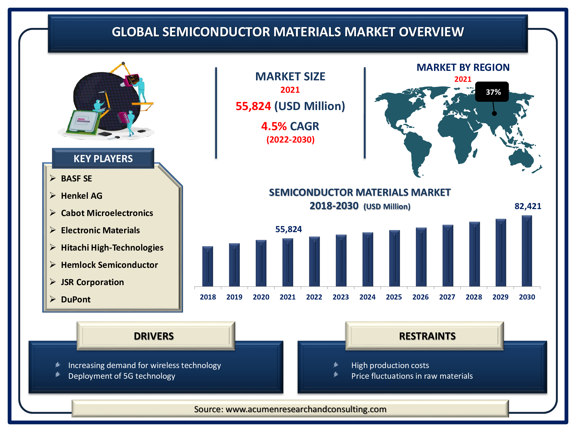 Semiconductor Materials Market is expected to reach USD 82,421 Million by 2030growing at a CAGR of 4.5%