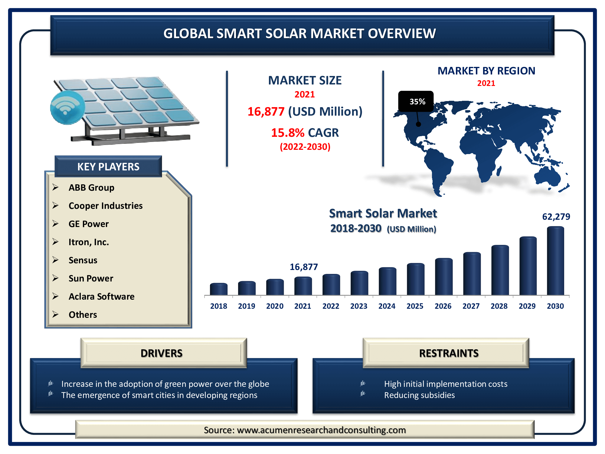 The Global Smart Solar Market Size accounted for USD 16,877 Million in 2021 and is estimated to achieve a market size of USD 62,279 Million by 2030 growing at a CAGR of 15.8% from 2022 to 2030. 