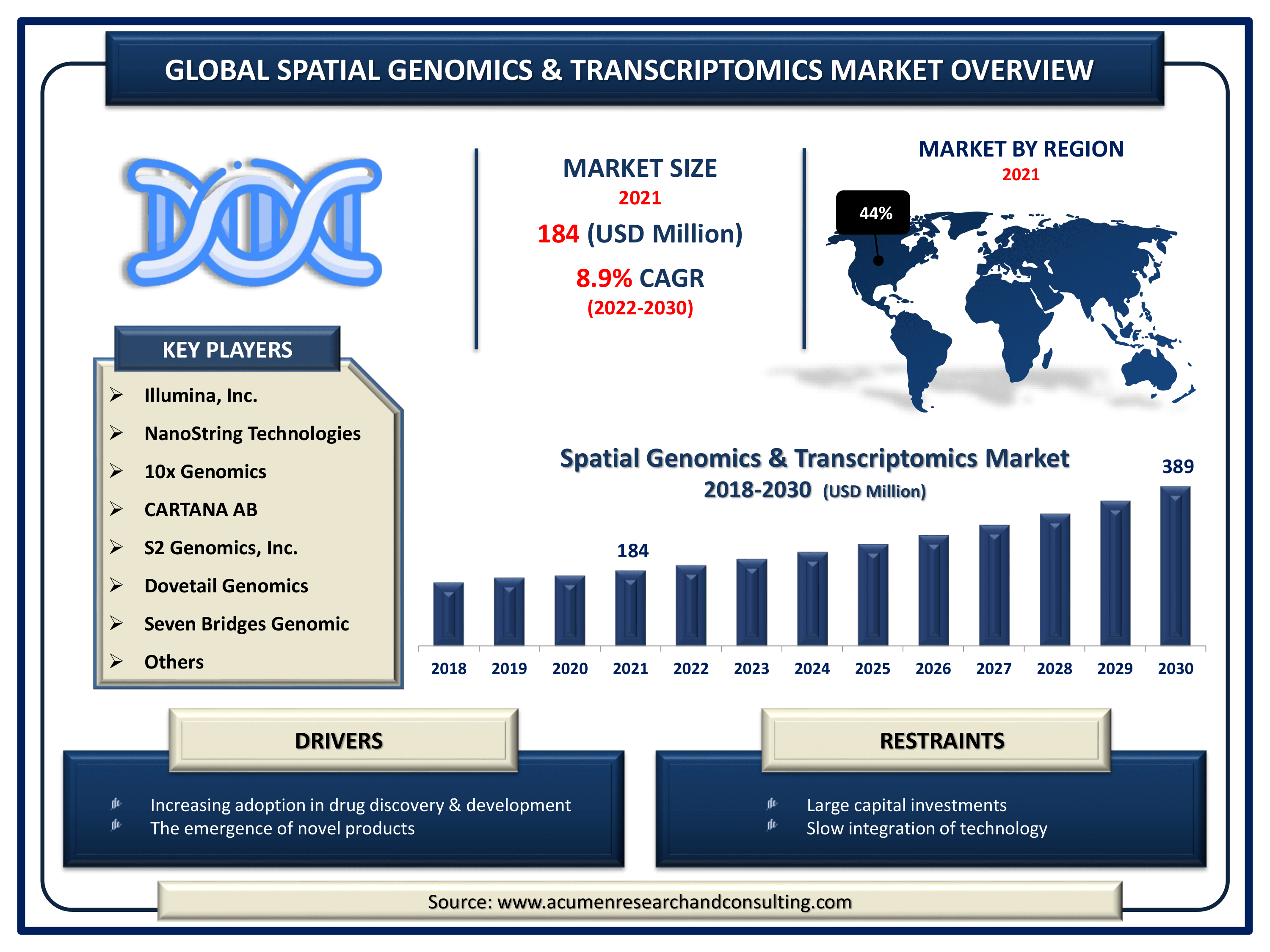 Global spatial genomics & transcriptomics market revenue is expected to increase by USD 389 million by 2030, with 8.9% CAGR from 2022 to 2030.