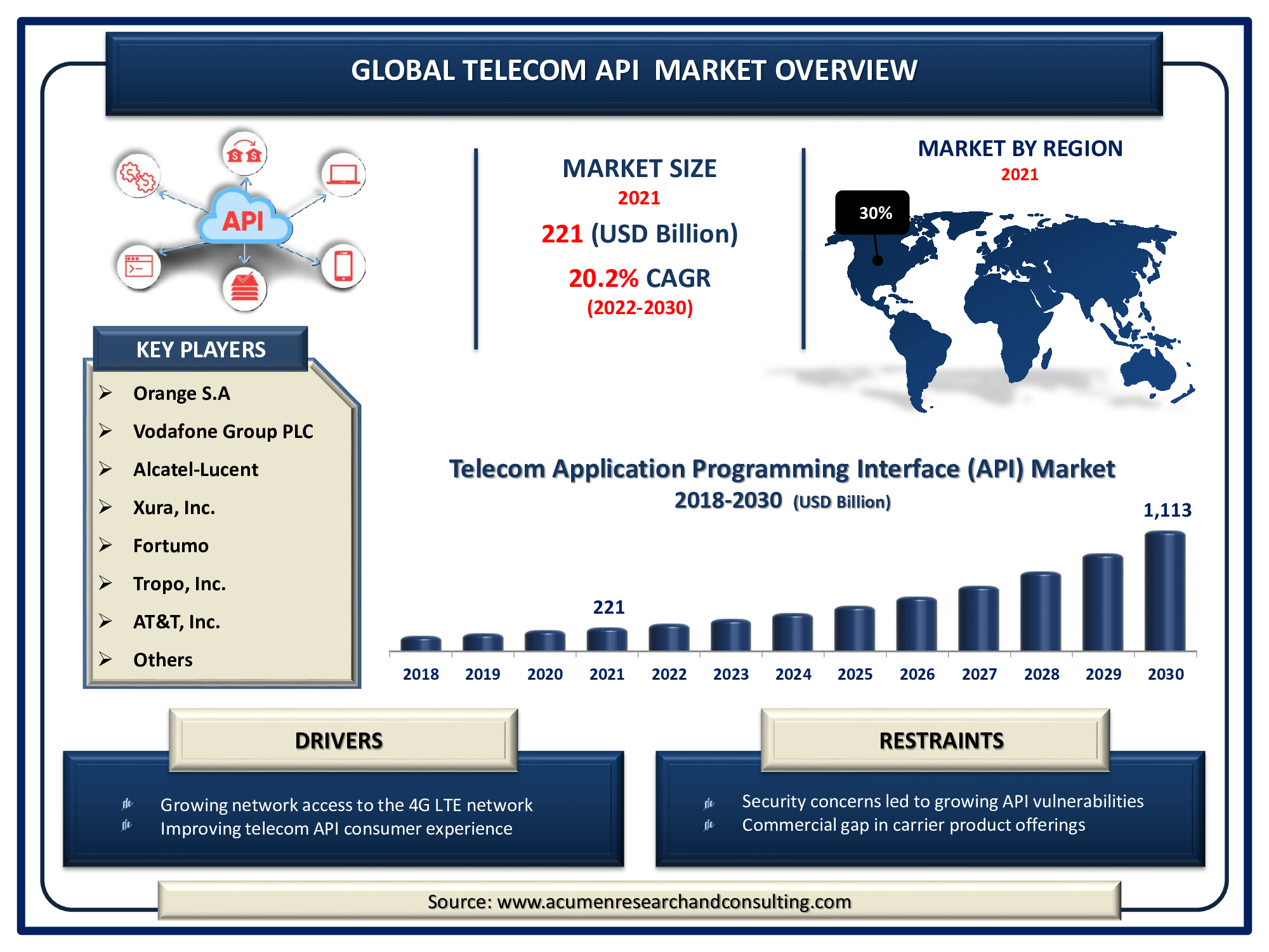 The Global Telecom API Market Size was valued at USD 221 Billion in 2021 and is predicted to be worth USD 1,113 Billion by 2030, with a CAGR of 20.2% from 2022 to 2030.
