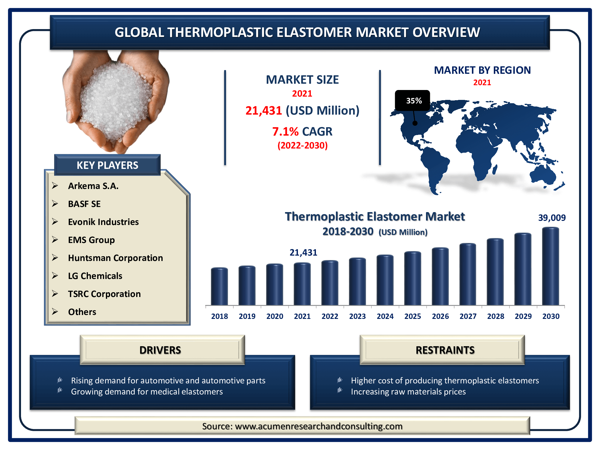The Global Thermoplastic Elastomer Market Size was valued at USD 21,431 Million in 2021 and is predicted to be worth USD 39,009 Million By 2030, with a CAGR of 7.1% from 2022 to 2030