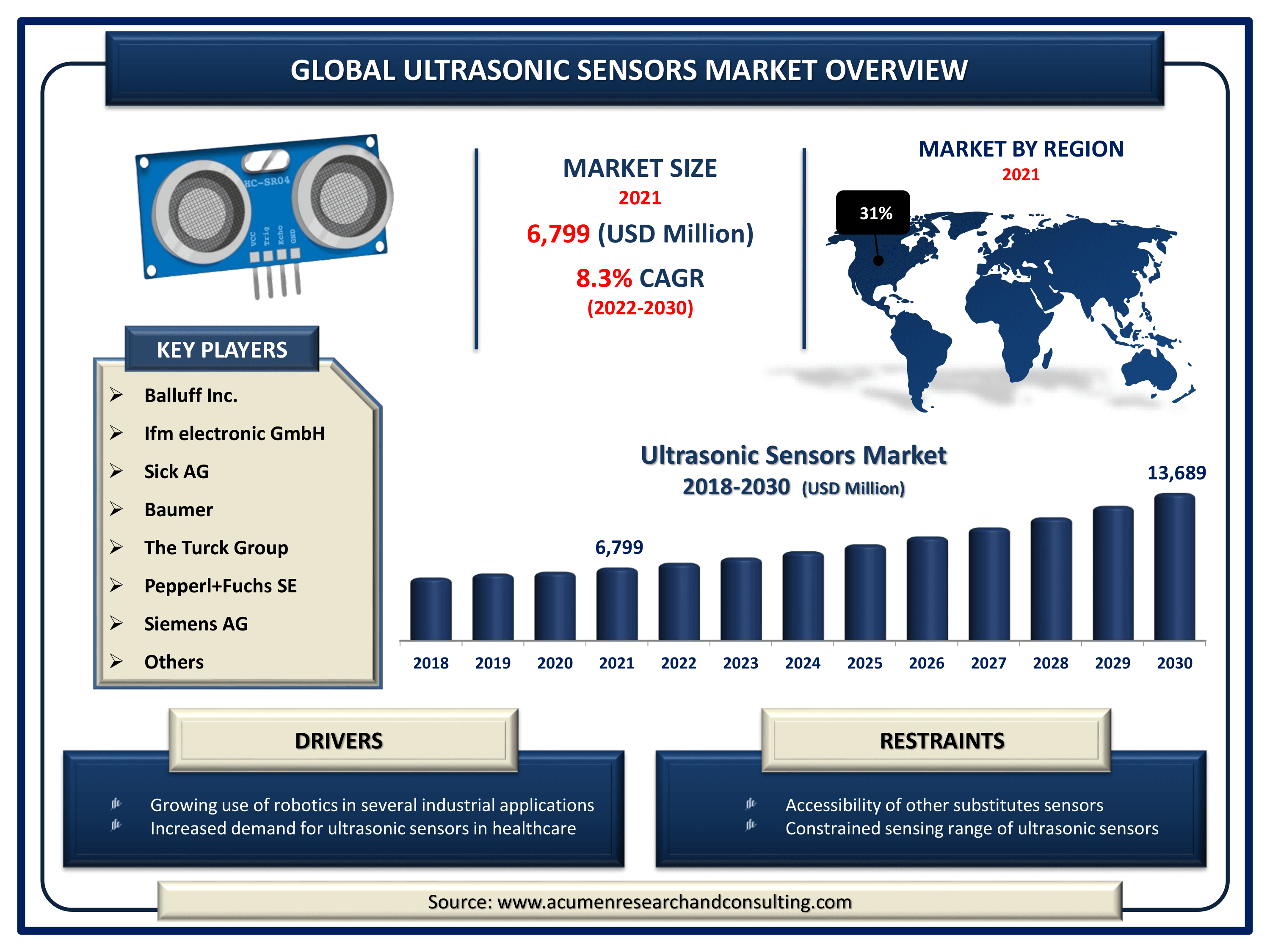 Global ultrasonic sensors market revenue is expected to increase by USD 13,689 million by 2030, with an 8.3% CAGR from 2022 to 2030.