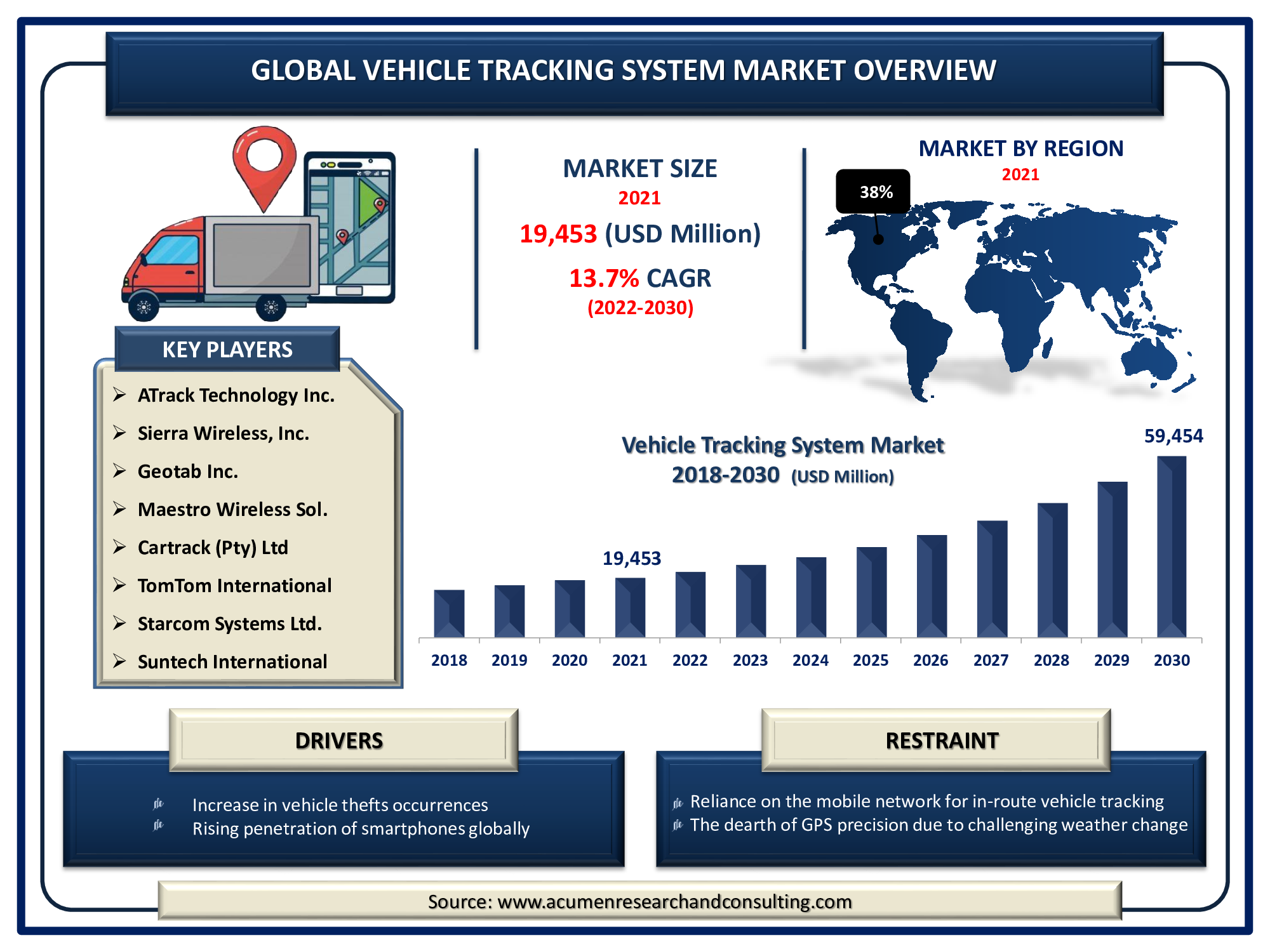 Vehicle Tracking System Market size accounted for USD 19,453 Million in 2021 and is expected to reach the value of USD 59,454 Million by 2030 growing at a CAGR of 13.7% during the forecast period from 2022 to 2030.