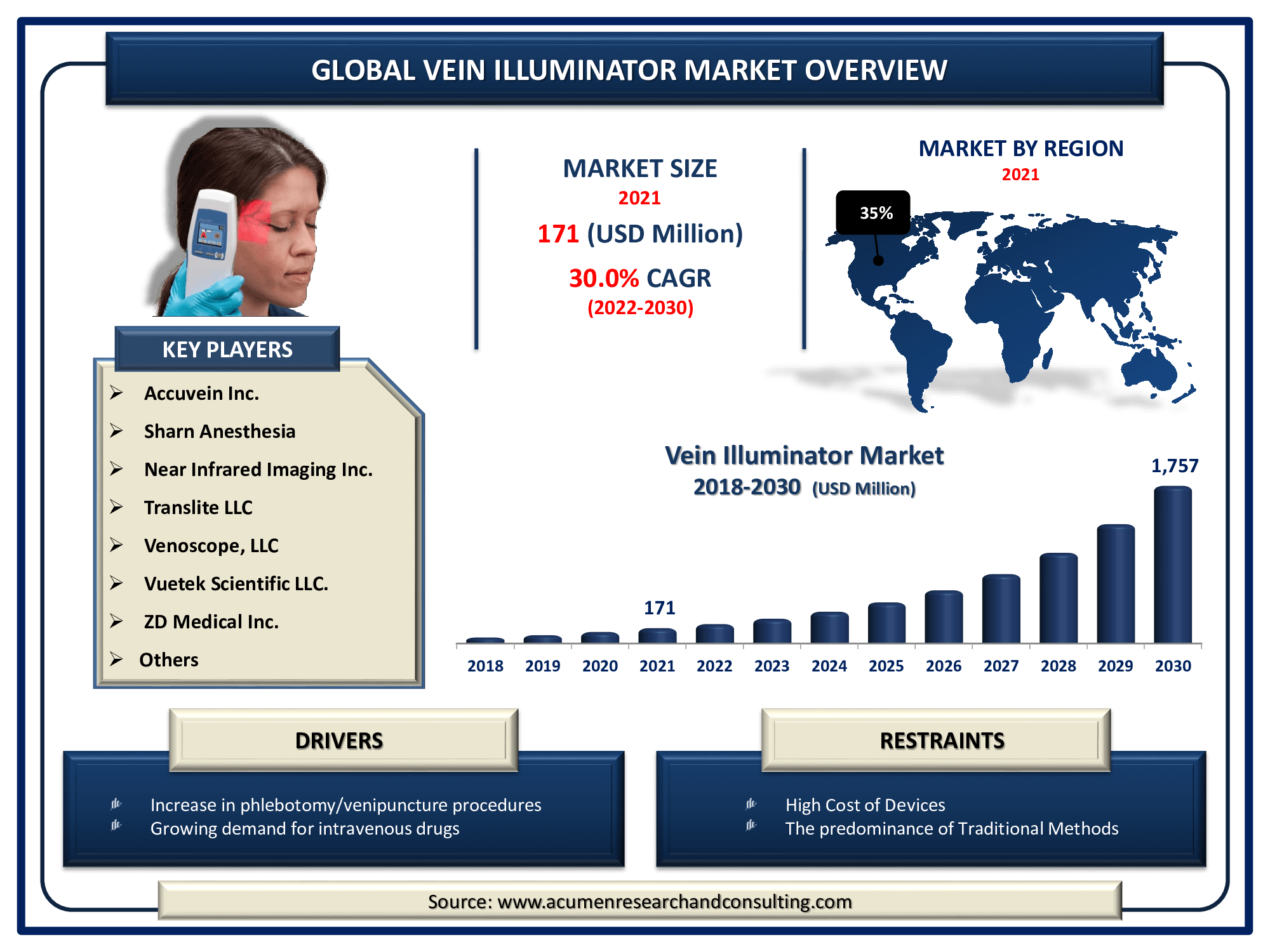 The Global Vein Illuminator Market Size accounted for USD 171 Million in 2021 and is estimated to achieve a market size of USD 1,757 Million by 2030 growing at a CAGR of 30.0% from 2022 to 2030. 