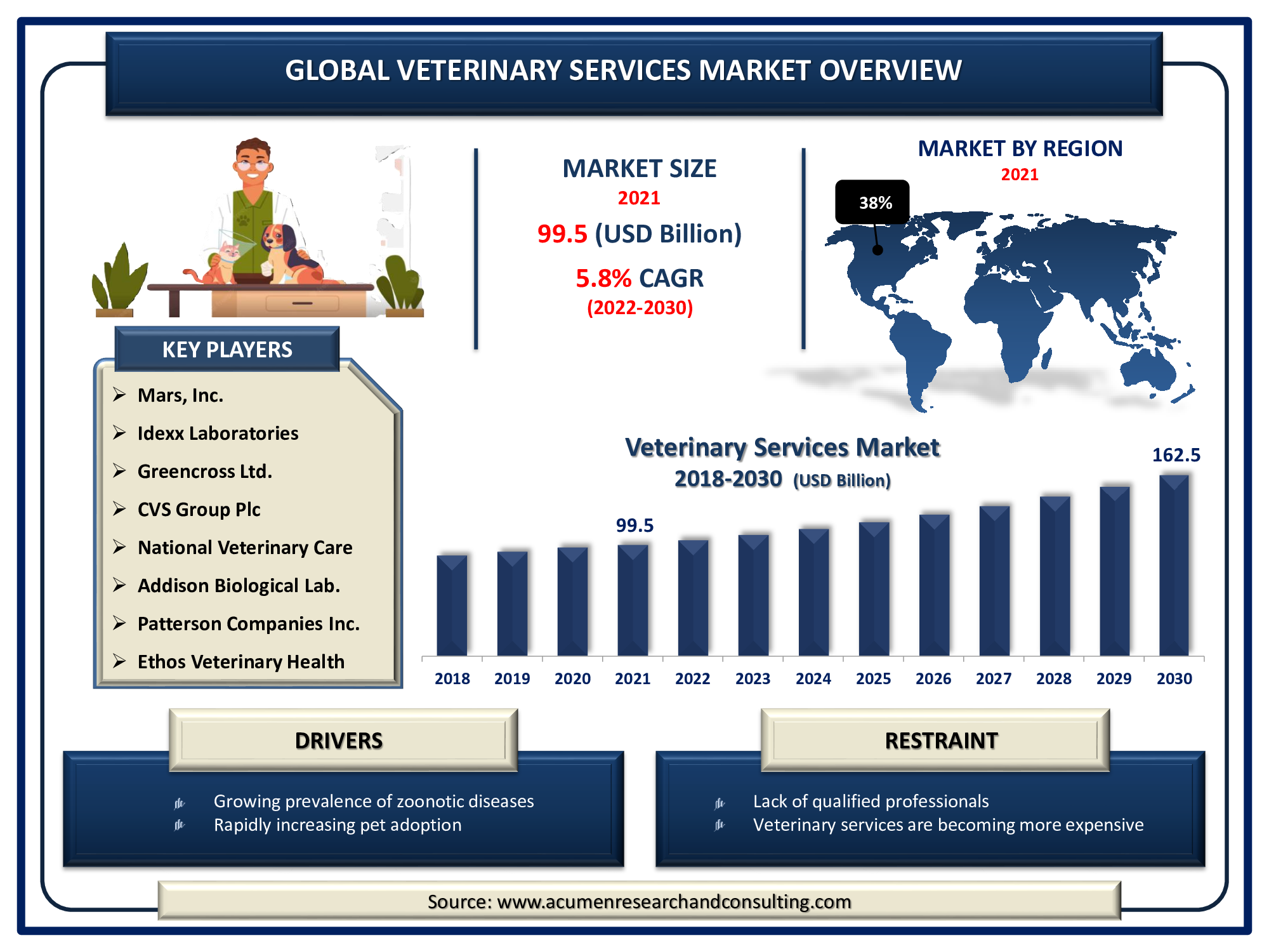 Veterinary Services Market size accounted for USD 99.5 Billion in 2021 and is expected to reach USD 162.5 Billion by 2030 growing at a CAGR of 5.8% during the forecast timeframe from 2022 to 2030.