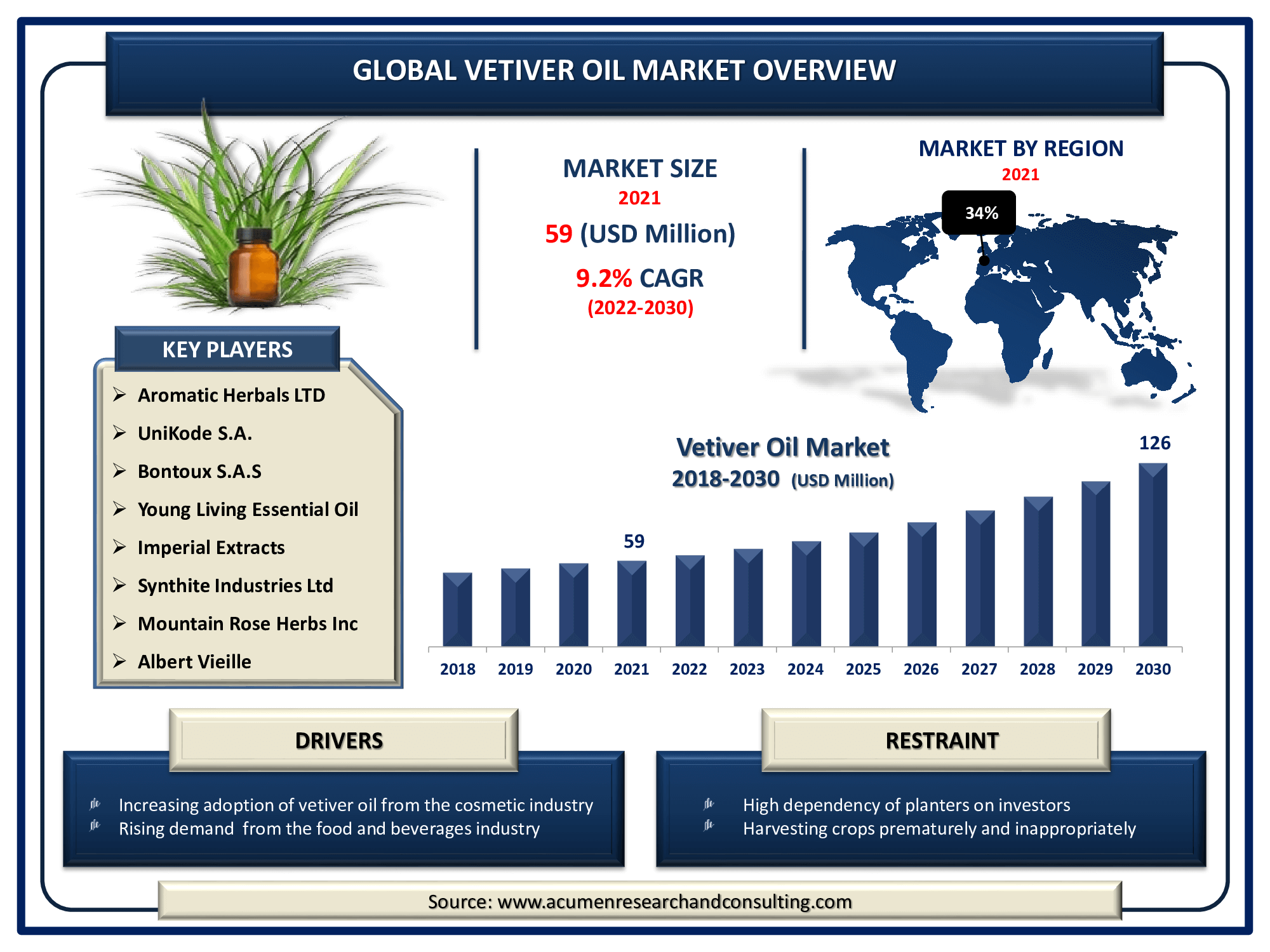 The Global Vetiver Oil Market Size accounted for a revenue of USD 59 Million in 2021 and is expected to reach the market value of USD 126 Million by 2030 growing at a significant CAGR of 9.2% during the forecast period from 2022 to 2030.