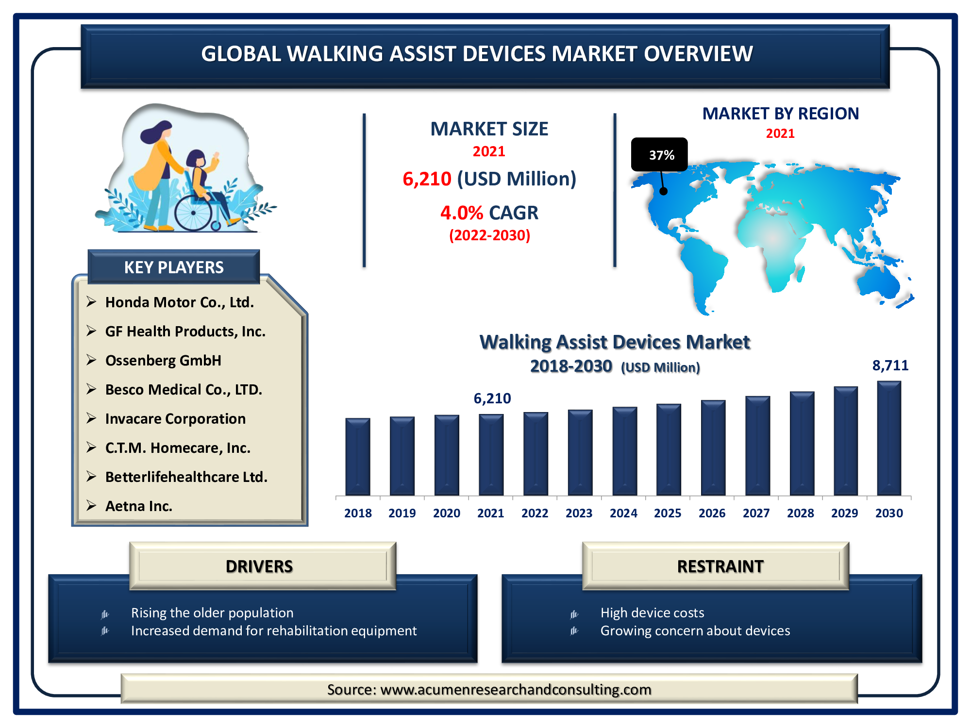 Walking Assist Devices Market accounted for USD 6,210 Million in 2021 and is expected to reach the market value of USD 8,711 Million by 2030 at a CAGR of 4.0% during the forecast period from 2022 to 2030.