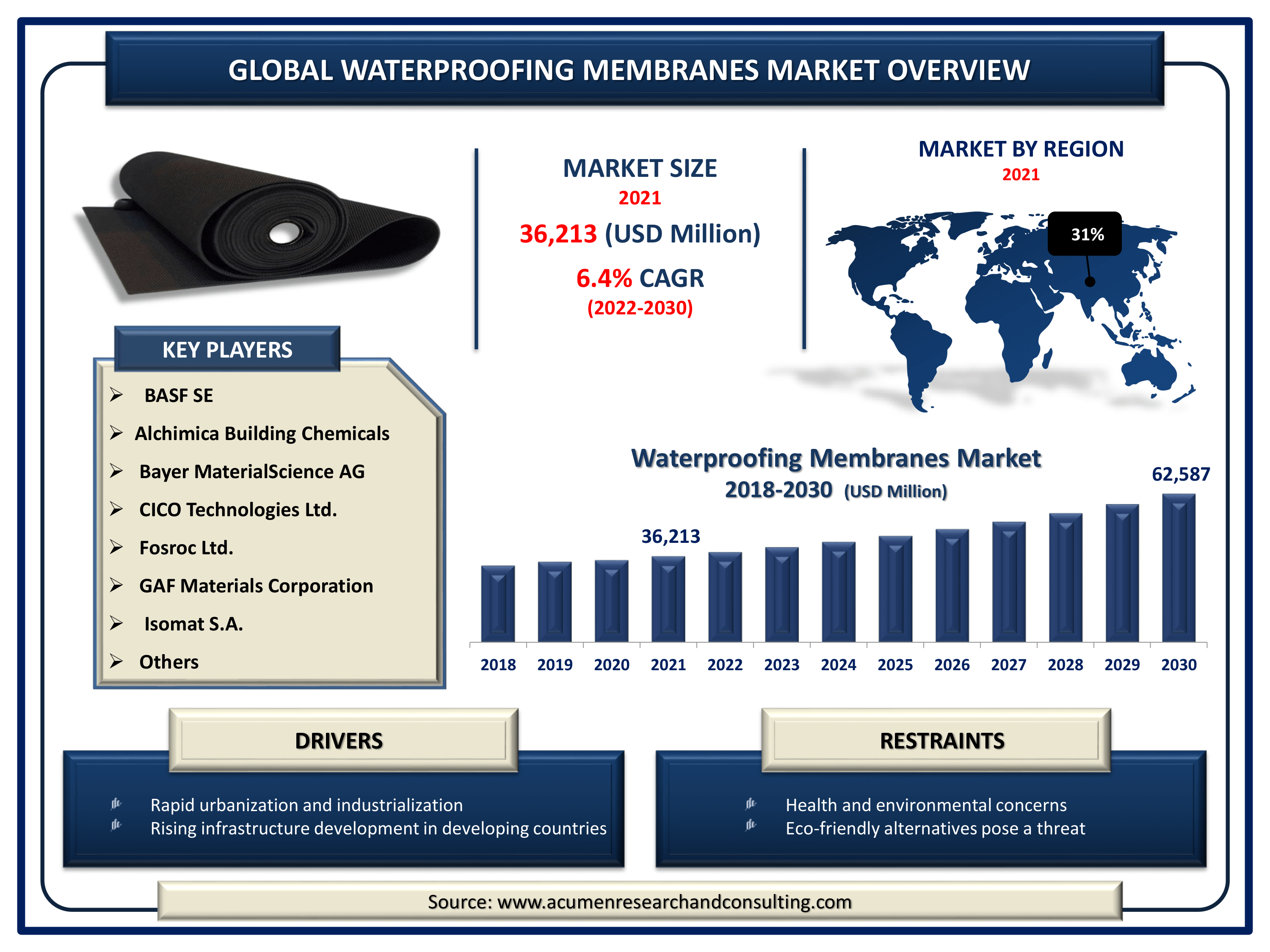 Global waterproofing membranes market revenue is expected to increase by USD 62,587 million by 2030, with a 6.4% CAGR from 2022 to 2030.