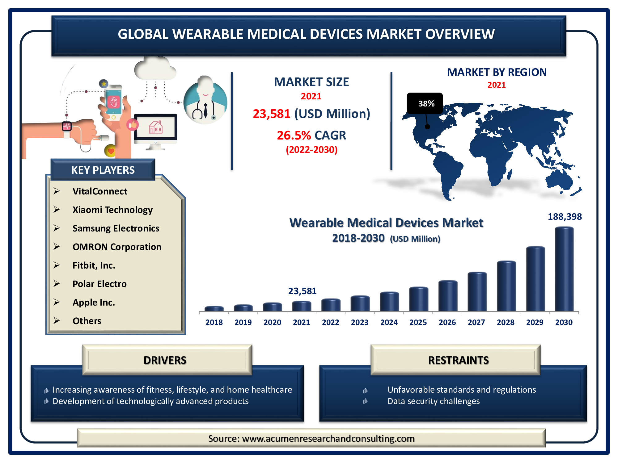 The Global Wearable Medical Devices Market Size Accounted for USD 23,581 Million in 2021 and is predicted to be worth USD 188,398 Million by 2030, with a CAGR of 26.5% during the forecasting period from 2022 to 2030.