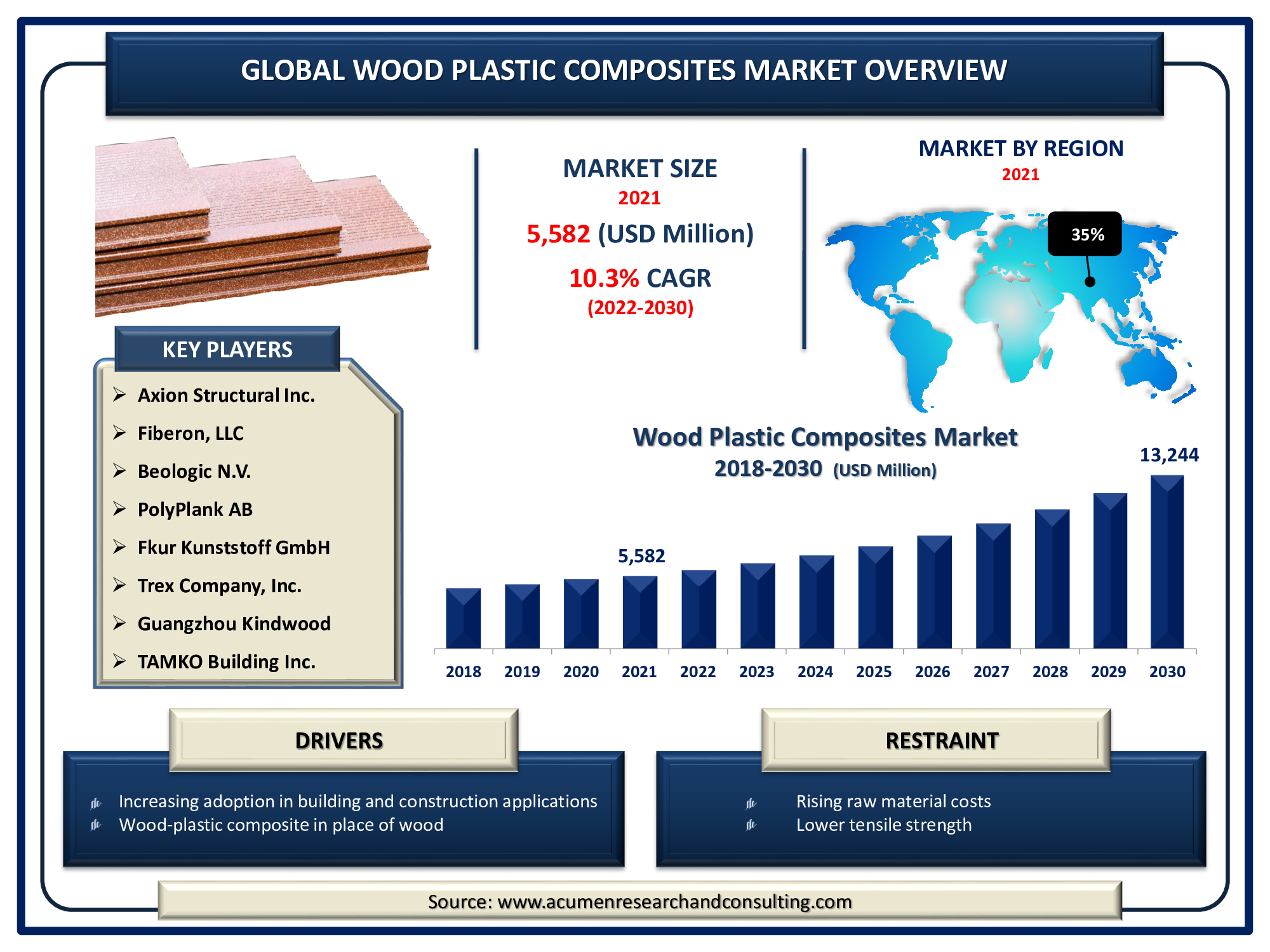 Wood Plastic Composites Market size accounted for USD 5,582 Million in 2021 and is expected to reach USD 13,244 Million by 2030 with a considerable CAGR of 10.3% during the forecast period from 2022 to 2030.