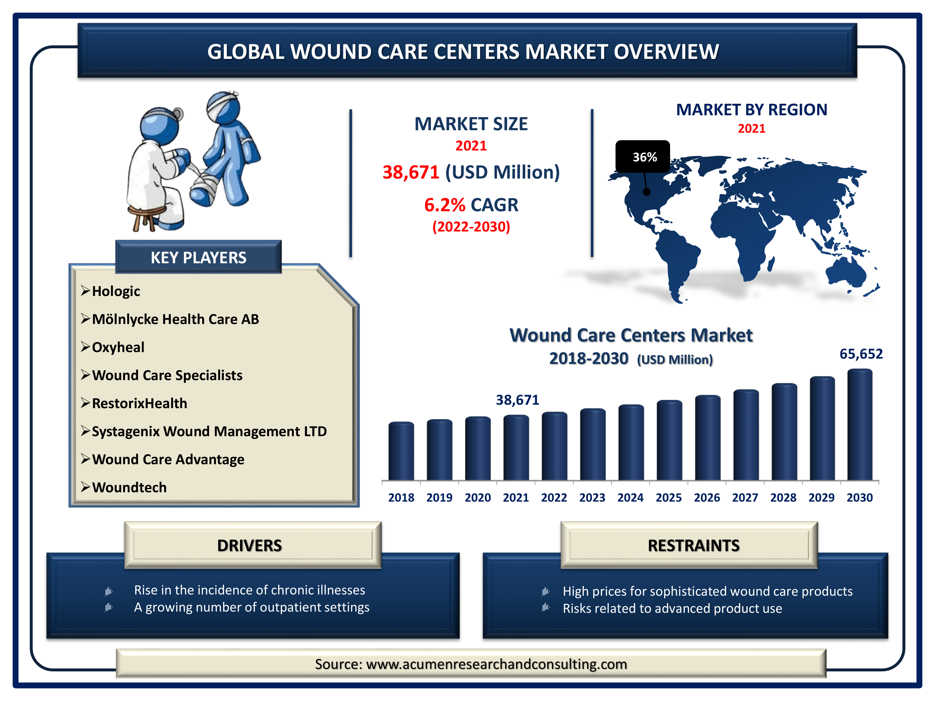 Global wound care centers market revenue is predicted to rise by USD 65,652 million by 2030, with a 6.2% CAGR from 2022 to 2030.