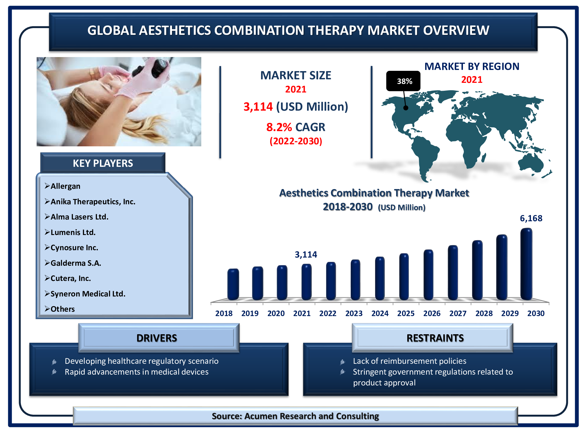 Aesthetics Combination Therapy Market will achieve a market size of USD 6,168 Million by 2030, budding at a CAGR of 8.2%