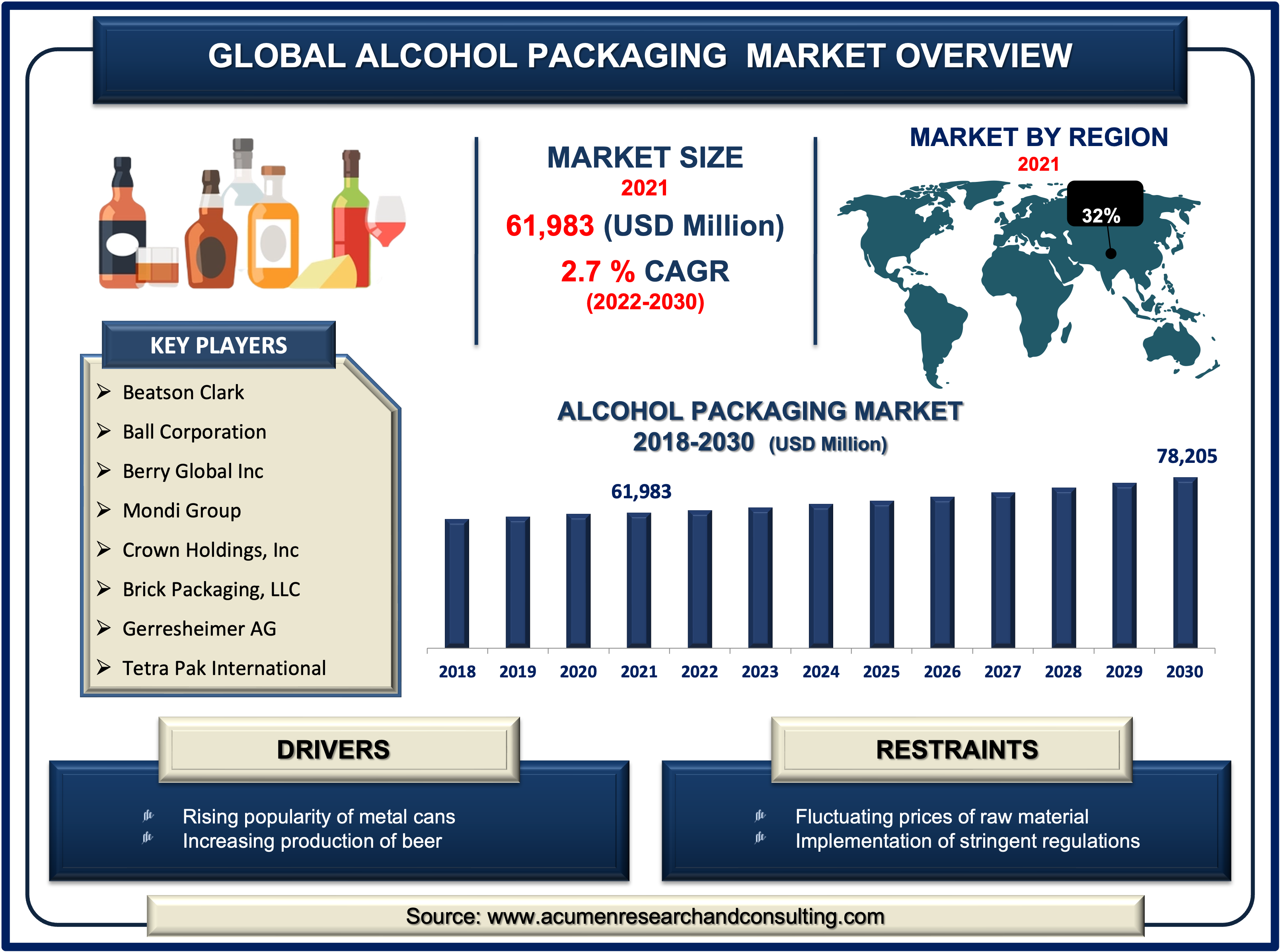 Alcohol Packaging Market Size