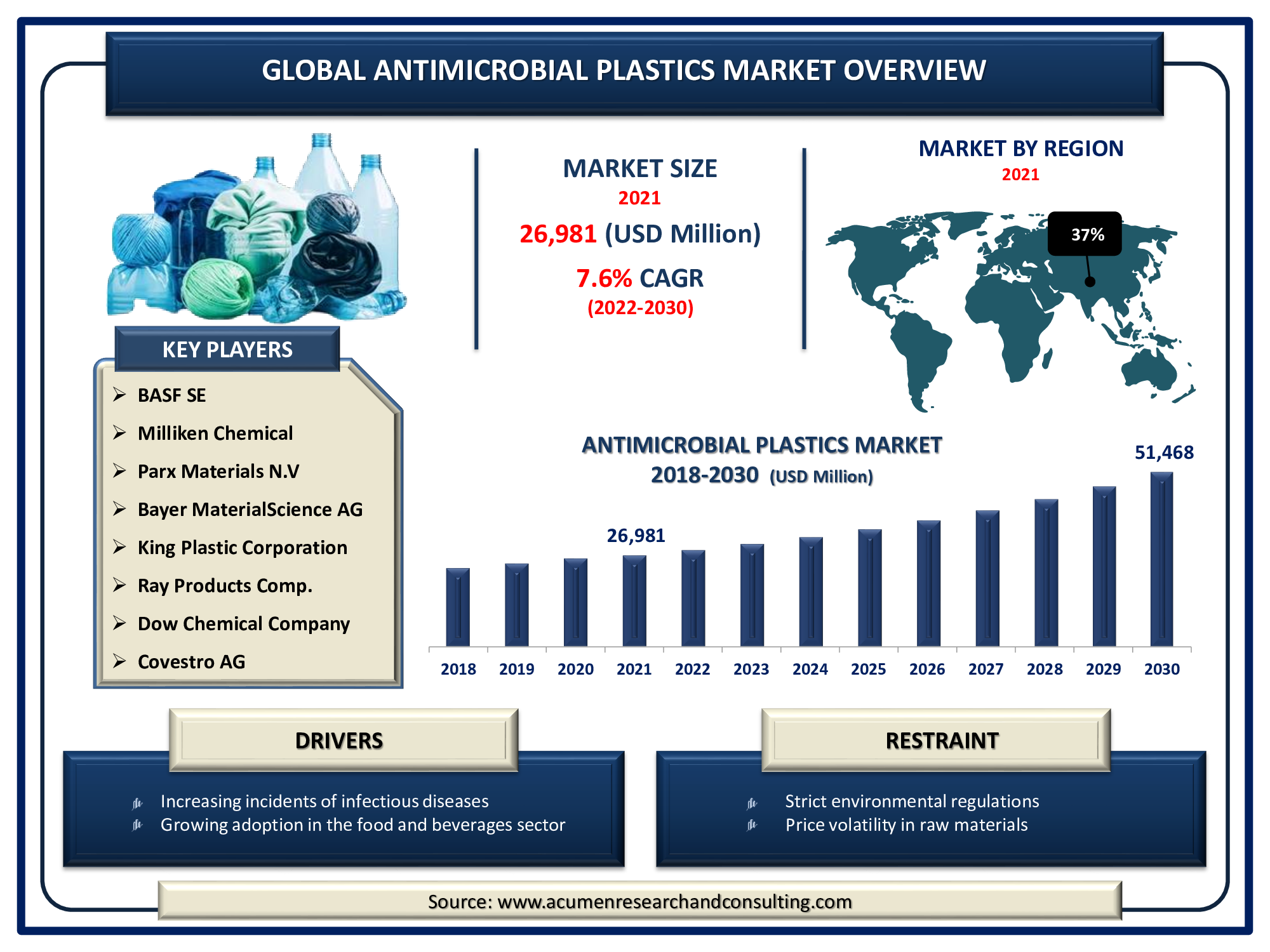 Antimicrobial Plastics Market is expected to reach USD 51,468 Million by 2030 with a considerable CAGR of 7.6%