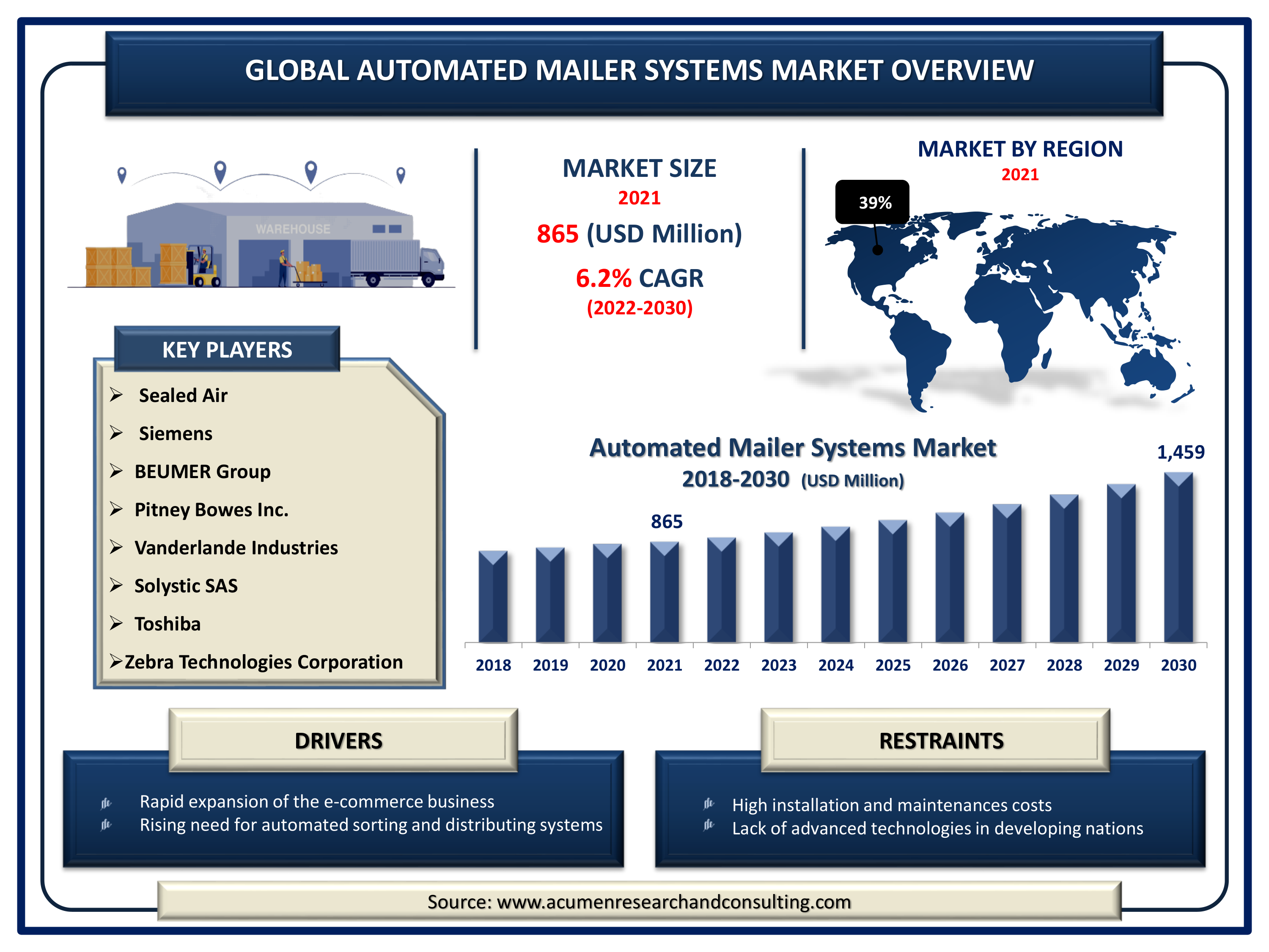 Automated Mailer Systems Market is predicted to be worth USD 1,459 Million by 2030, with a CAGR of 6.2%