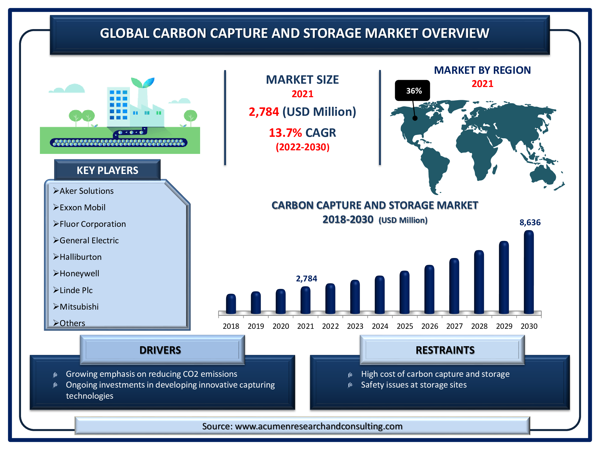 Carbon Capture and Storage Market is estimated to reach USD 8,636 by 2030, with a significant CAGR of 13.7%
