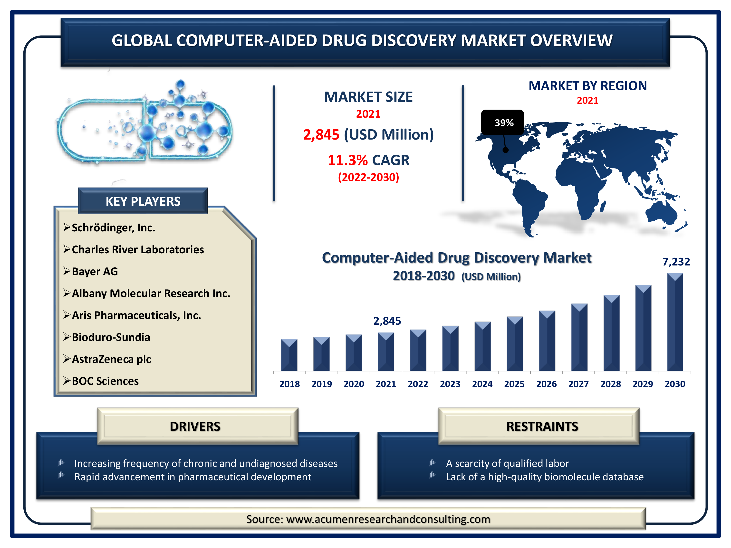 Computer-Aided Drug Discovery Market is predicted to be worth USD 7,232 Million by 2030, with a CAGR of 11.3%