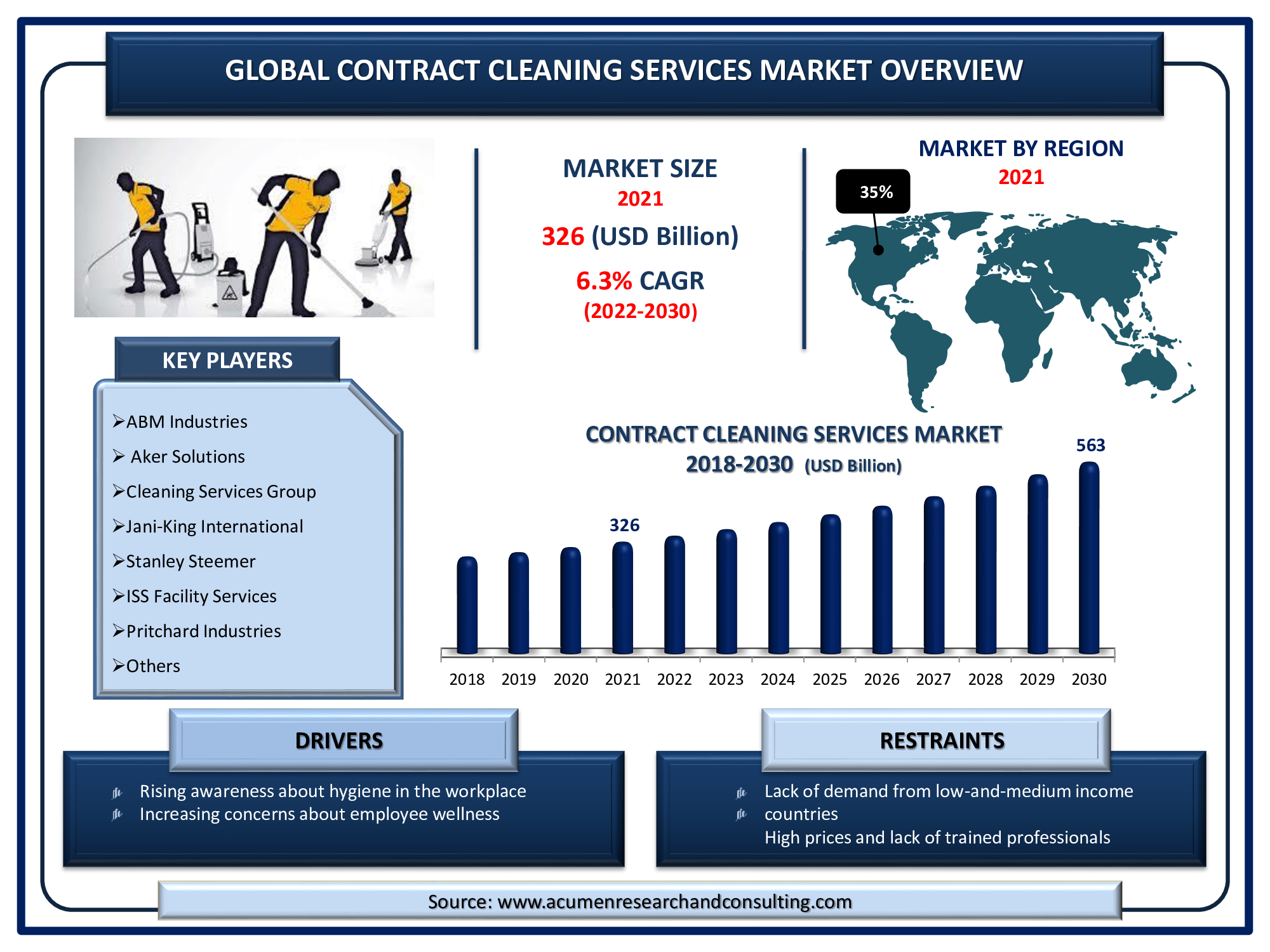 Contract Cleaning Services Market is estimated to reach USD 563 Billion by 2030, with a CAGR of 6.3%