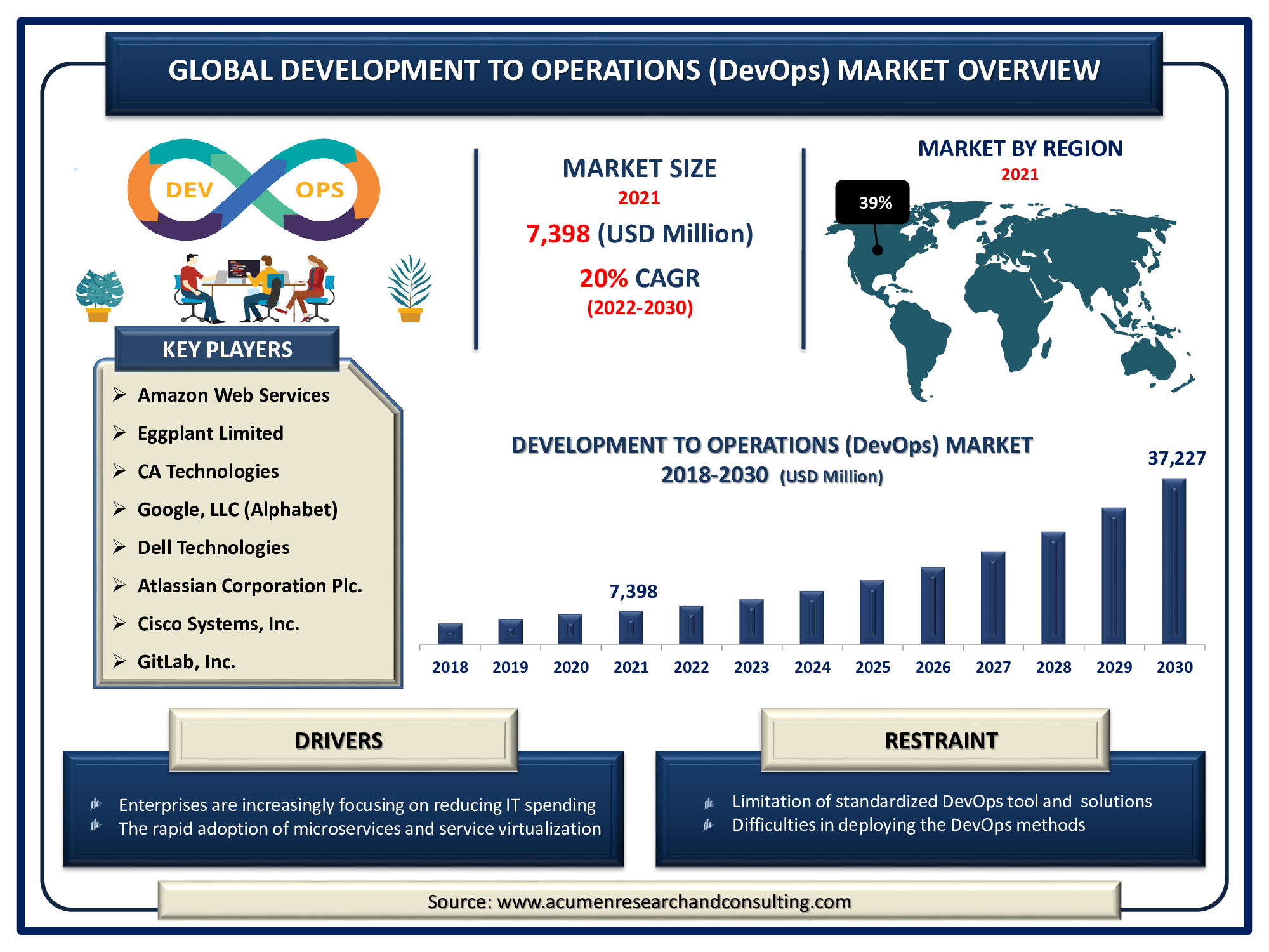 DevOps Market