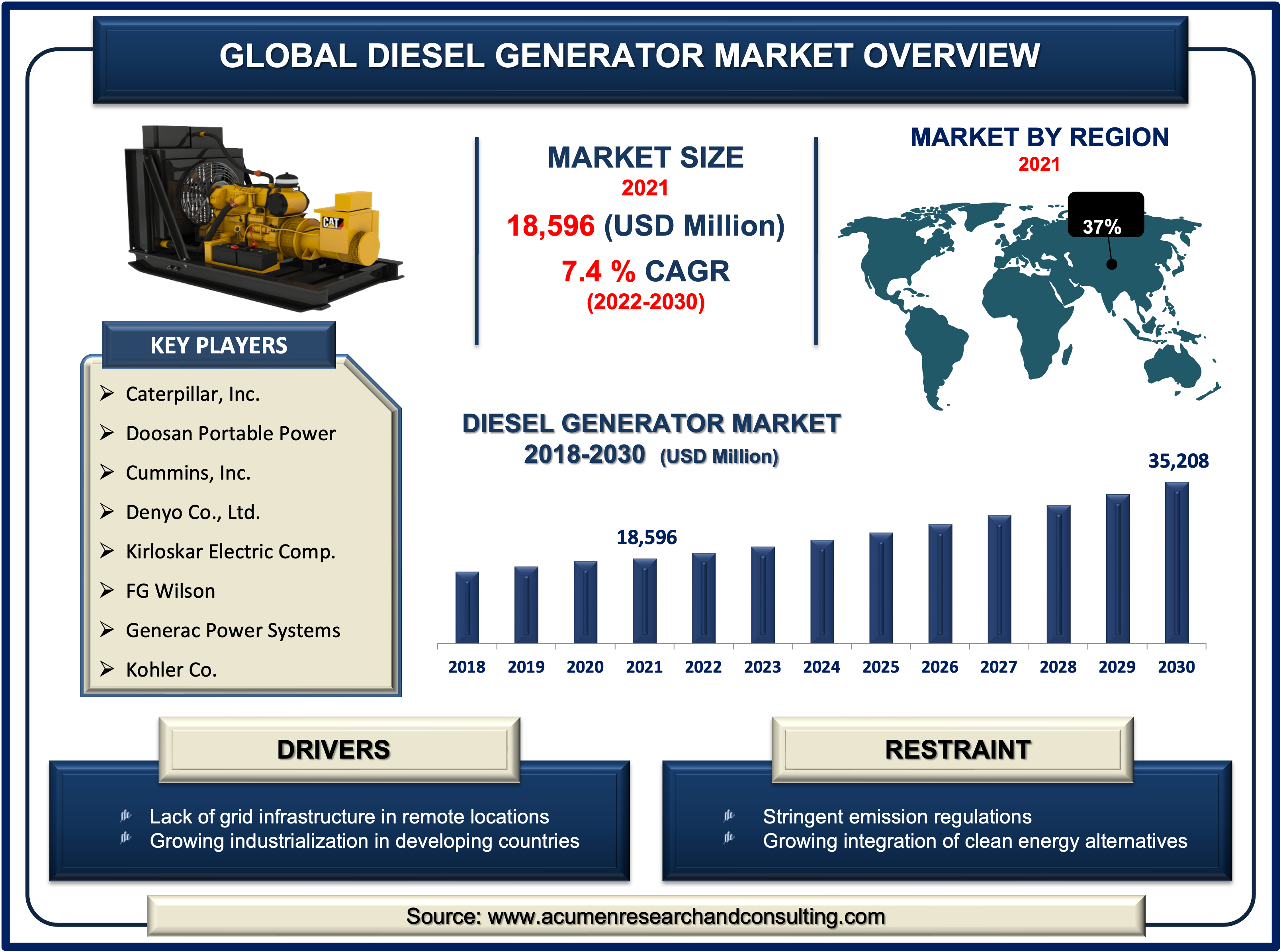 Diesel Generator Market Size