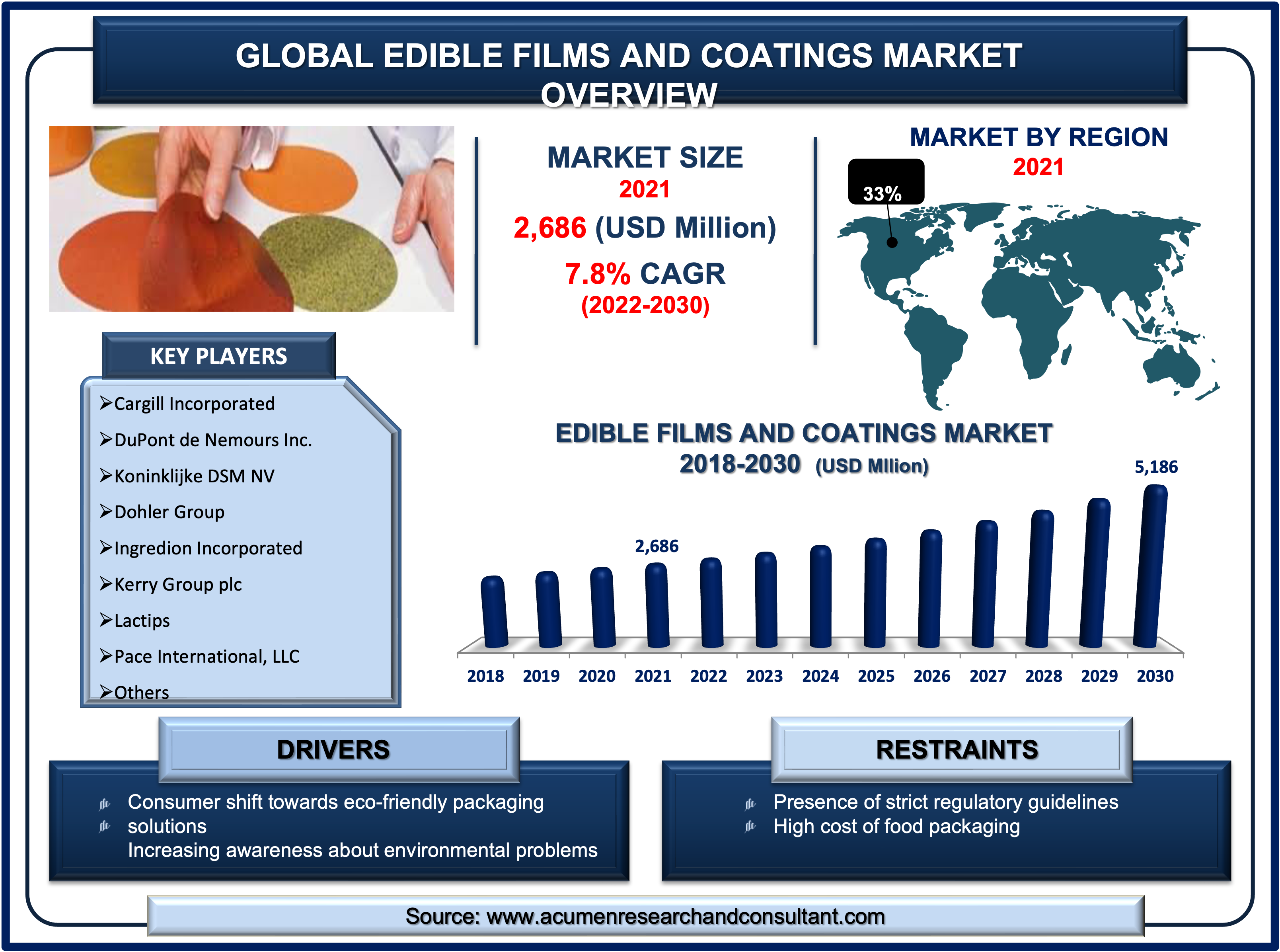 Edible Films and Coatings Market Size