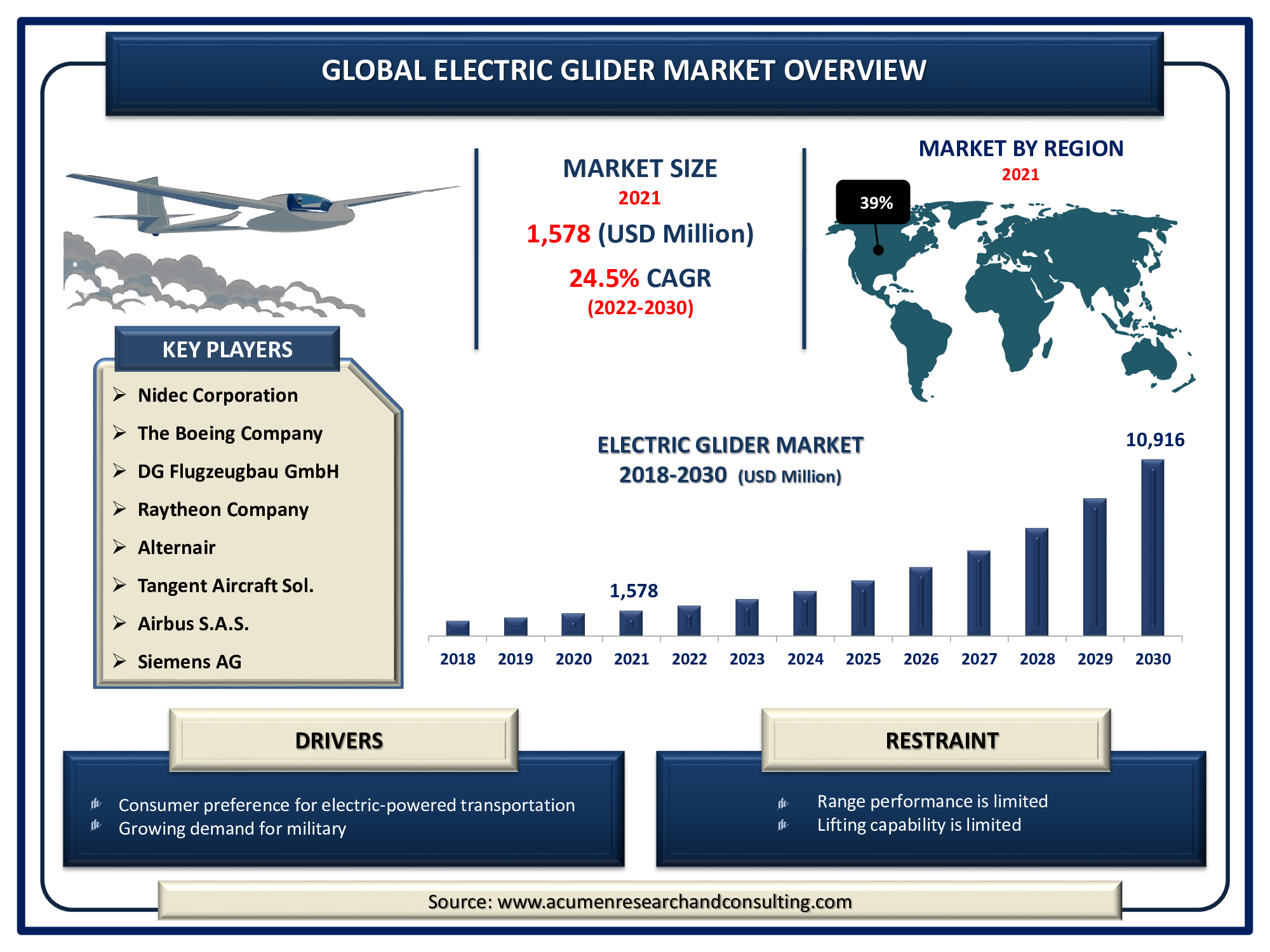 Electric Glider Market is expected to reach USD 10,916 Million by 2030 at a CAGR of 24.5%