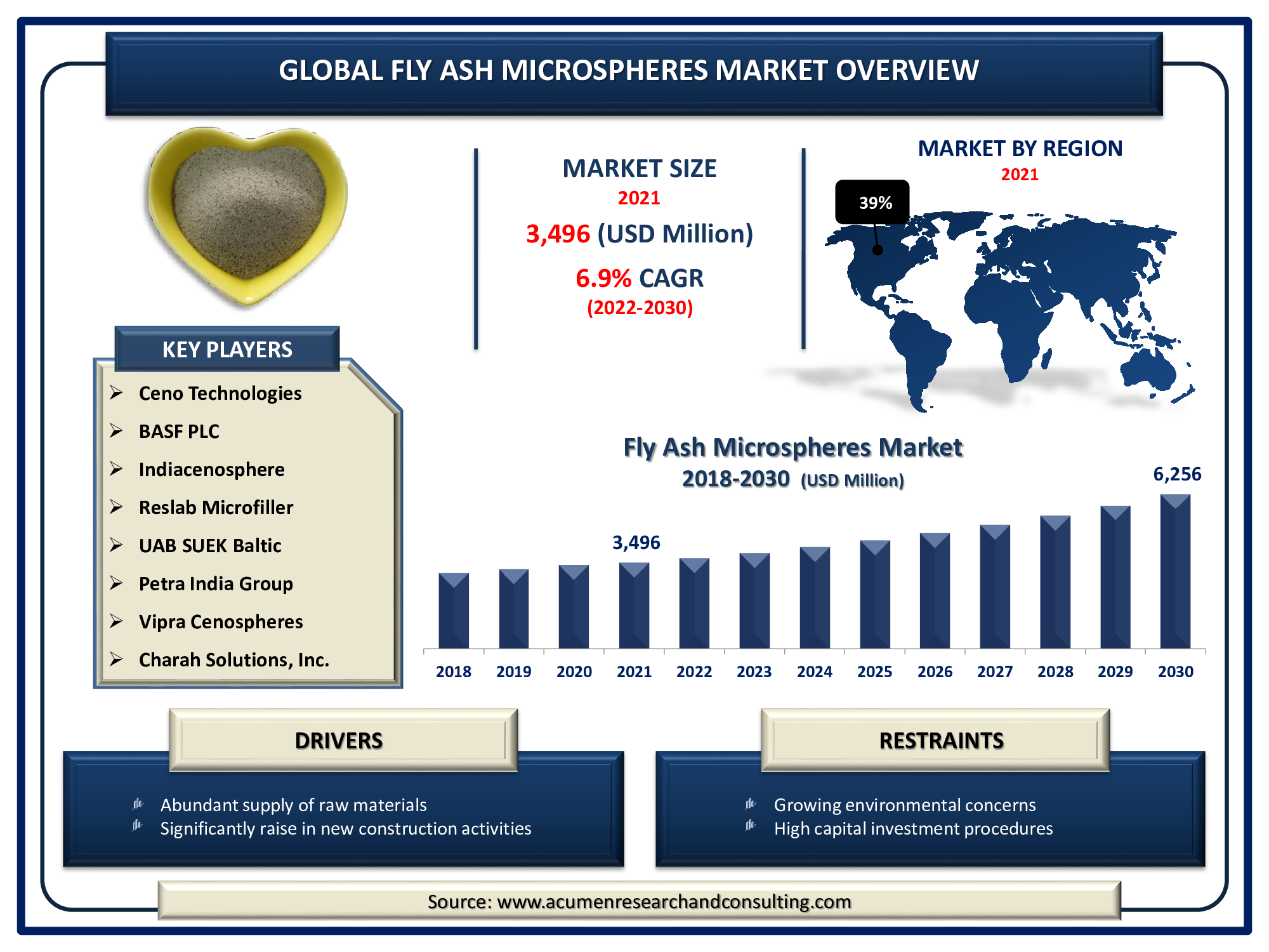Fly Ash Microspheres Market is predicted to be worth USD 6,256 Million by 2030, with a CAGR of 6.9%