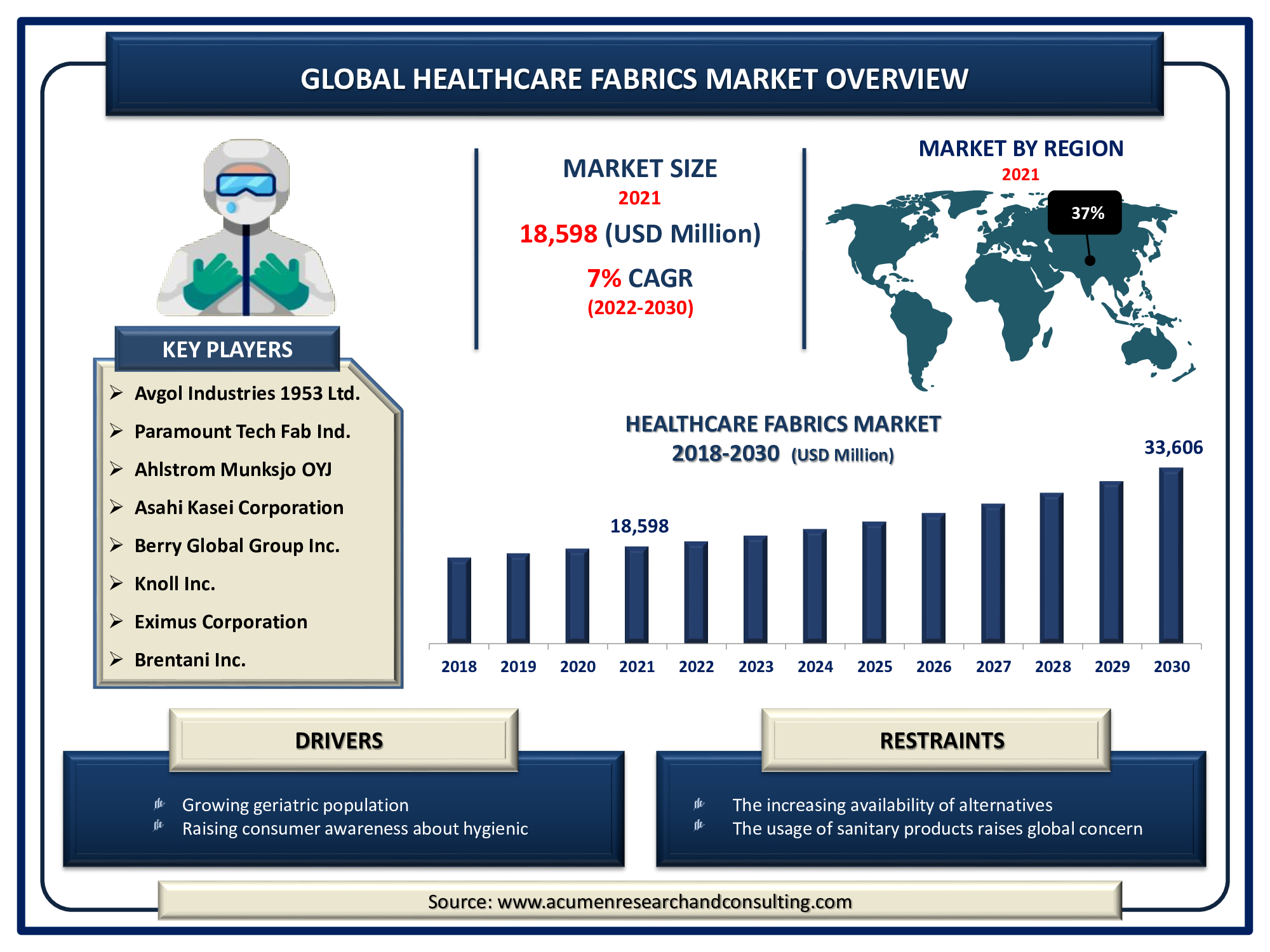 Healthcare Fabrics Market is expected to reach USD 33,606 Million by 2030 with a considerable CAGR of 7%