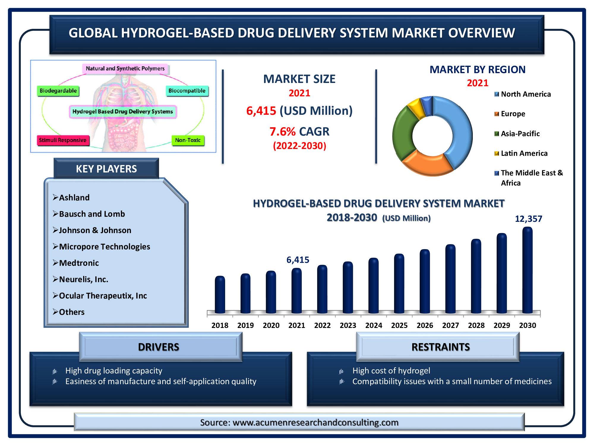 Hydrogel-Based Drug Delivery System Market is estimated to reach USD 12,357 Mn by 2030, with a CAGR of 7.6%