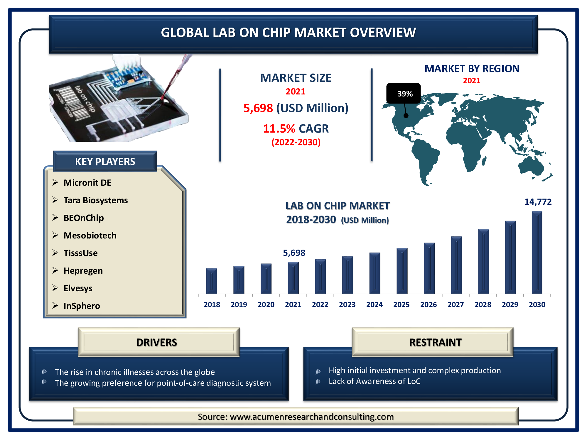 Lab on Chip Market is expected to reach the value of USD 14,772 Million by 2030 growing at a CAGR of 11.5%