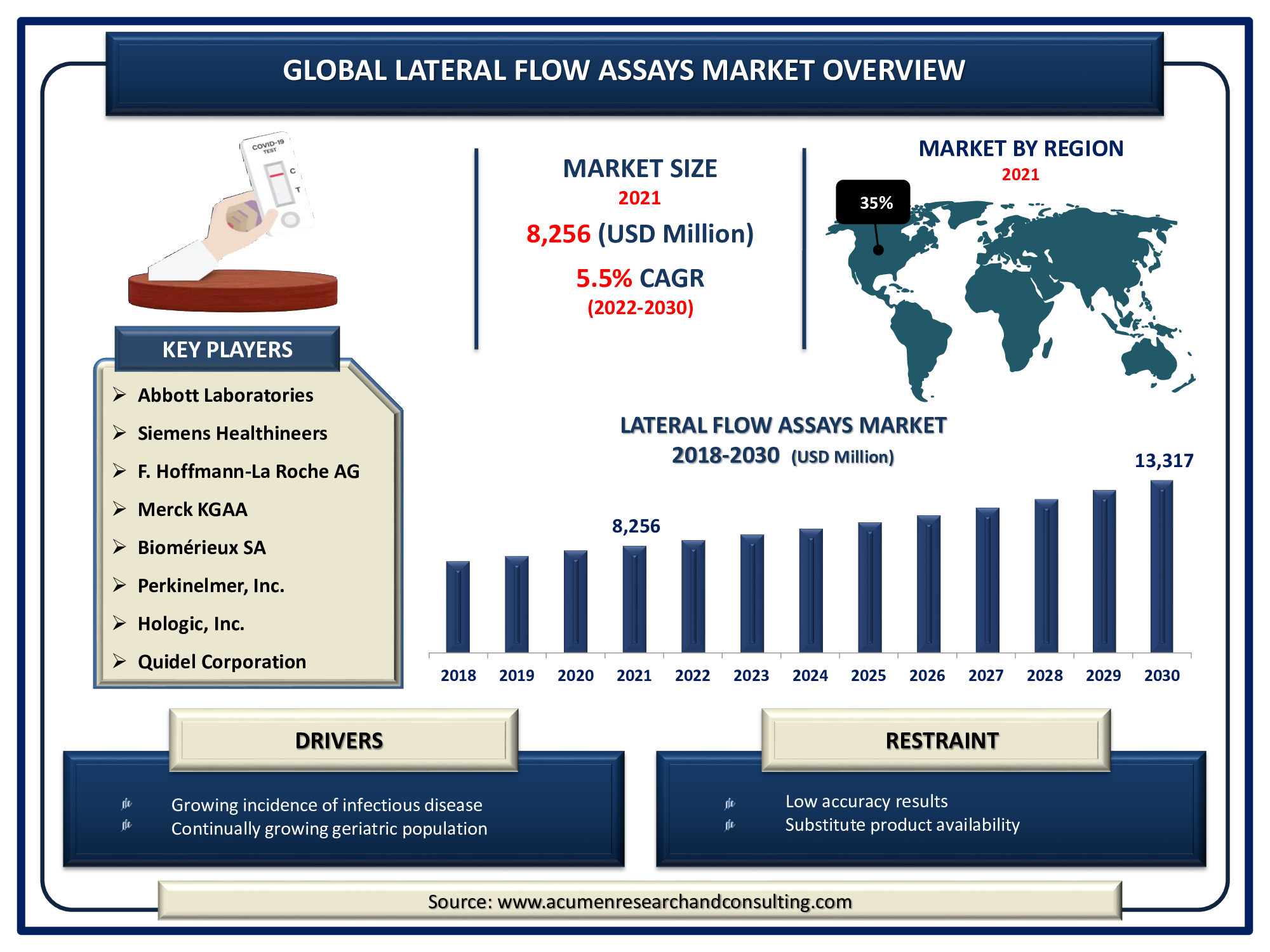 Lateral Flow Assays Market is expected to reach USD 13,317 Million by 2030, growing at a CAGR of 5.5%