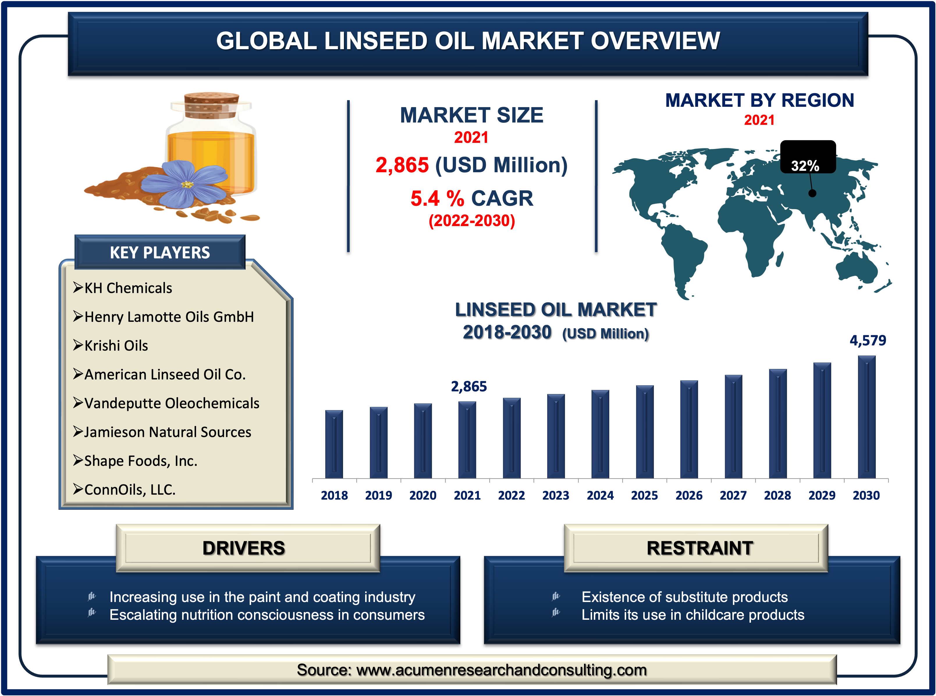 Linseed Oil Market Size