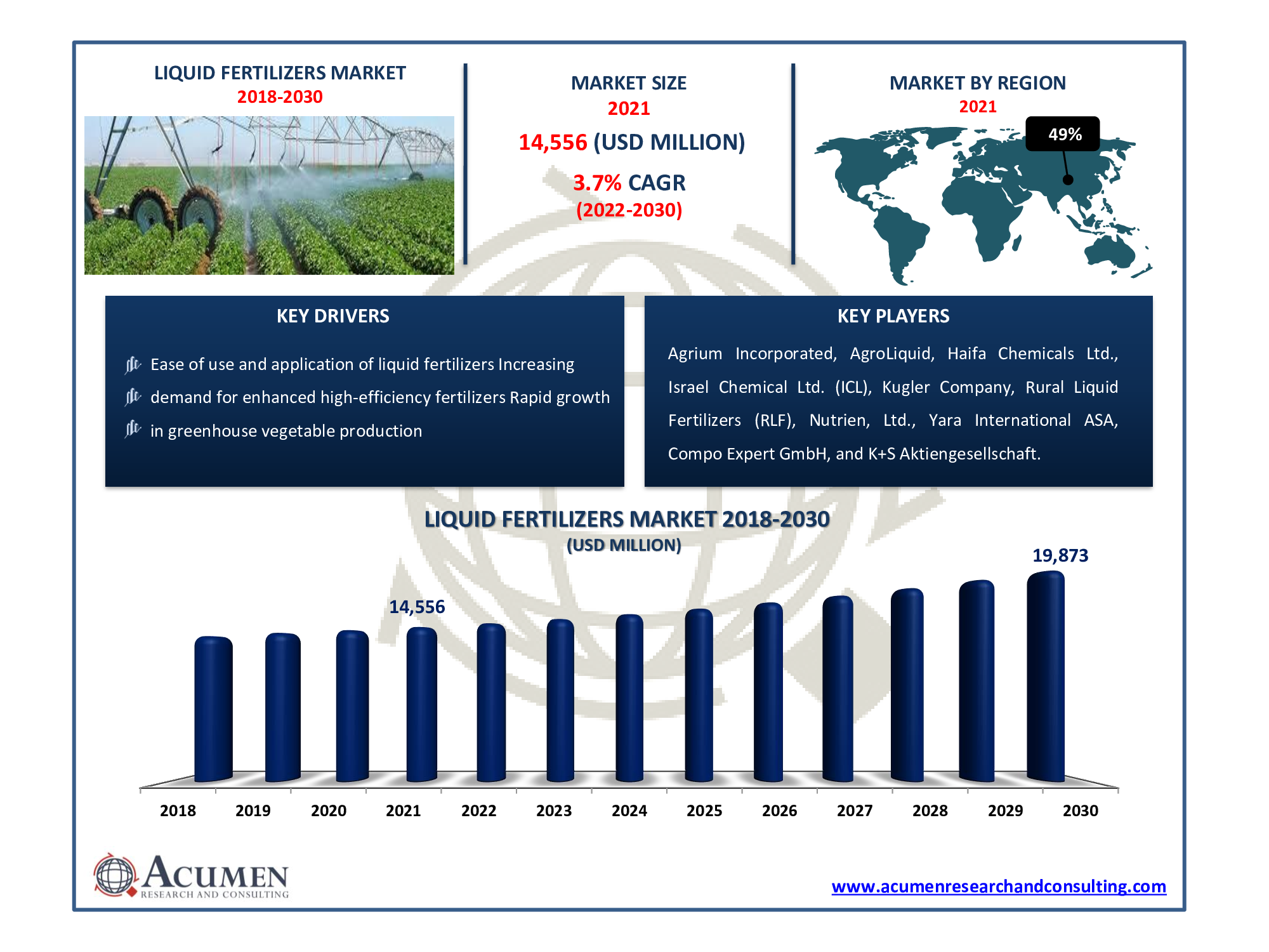 Liquid Fertilizers Market size was accounted for USD 14,556 Million in 2021 and is expected to reach the value of USD 19,873 Million by 2030, at a CAGR of 3.7% from 2022 to 2030.