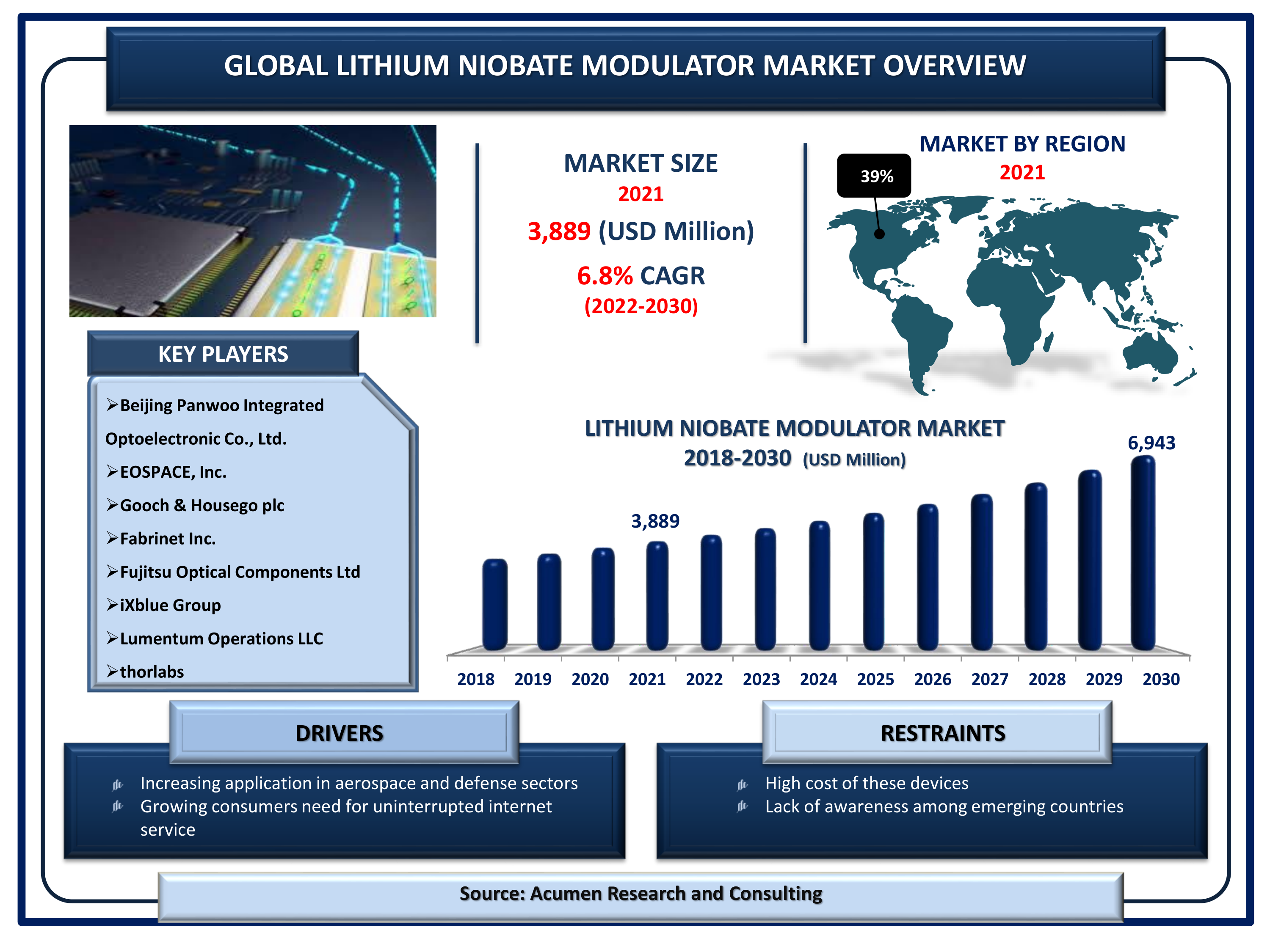 Lithium Niobate Modulator Market is projected to achieve a market size of USD 6,943 Million by 2030 budding at a CAGR of 6.8%