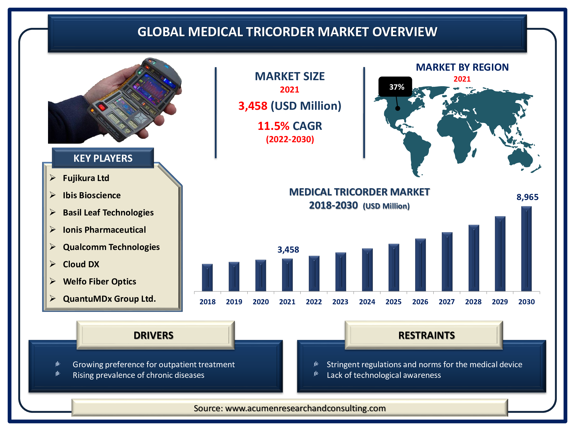 Medical Tricorder Market is expected to reach the market value of USD 8,965 Million by 2030 at a CAGR of 11.5%