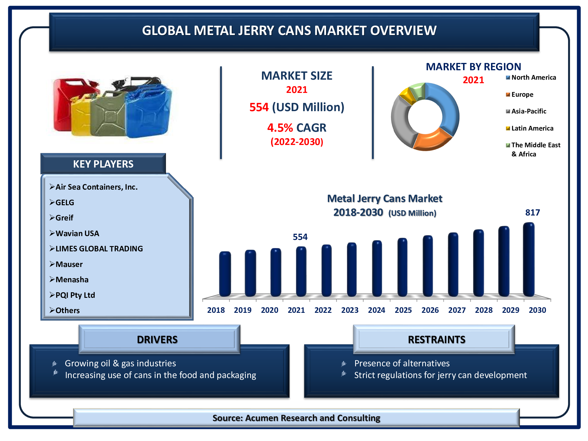 Metal Jerry Cans Market will achieve a market size of USD 817 Million by 2030, budding at a CAGR of 4.5%