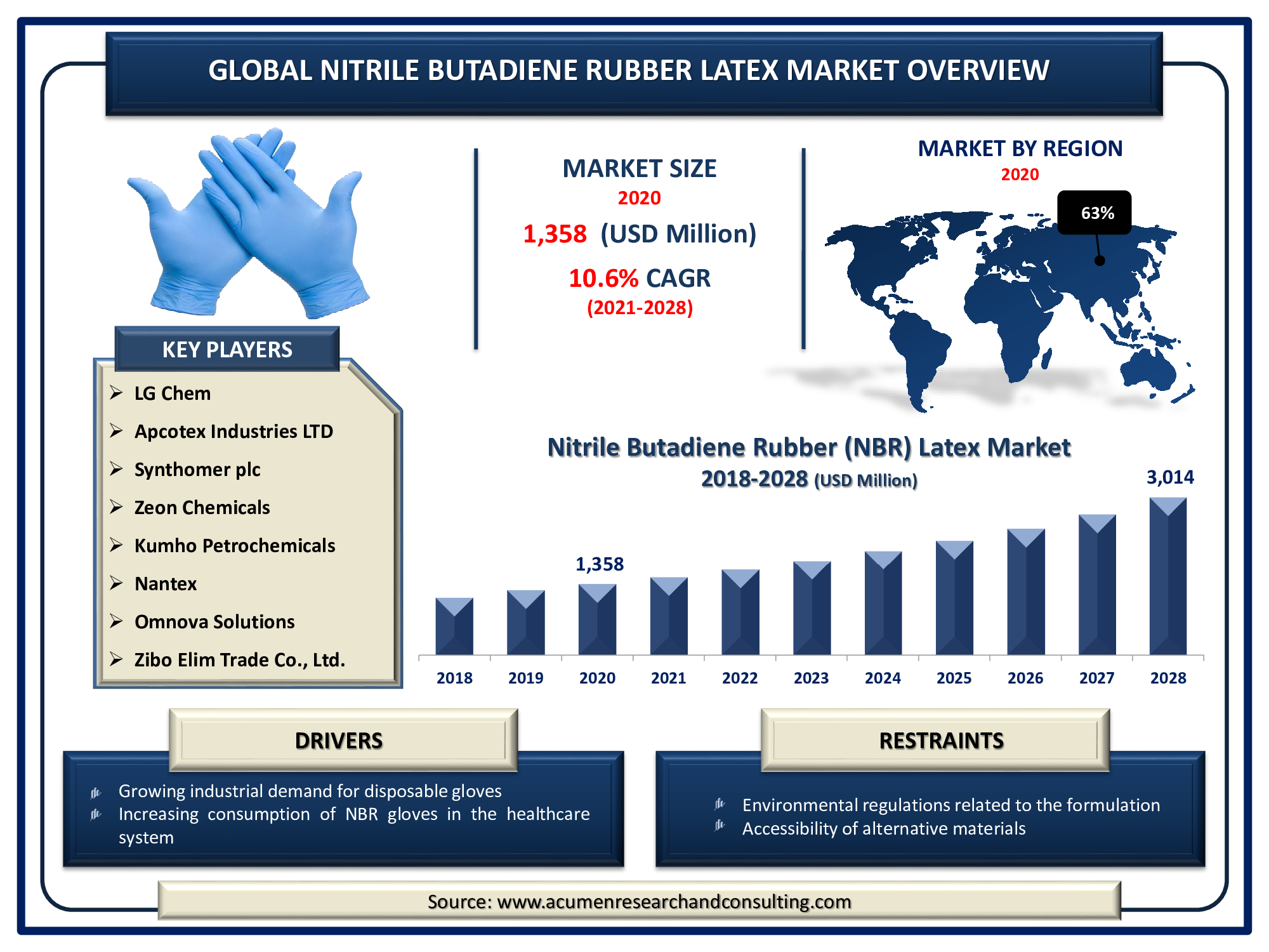 Nitrile Butadiene Rubber Latex Market is predicted to be worth USD 3,014 Million by 2028, with a CAGR of 10.6%