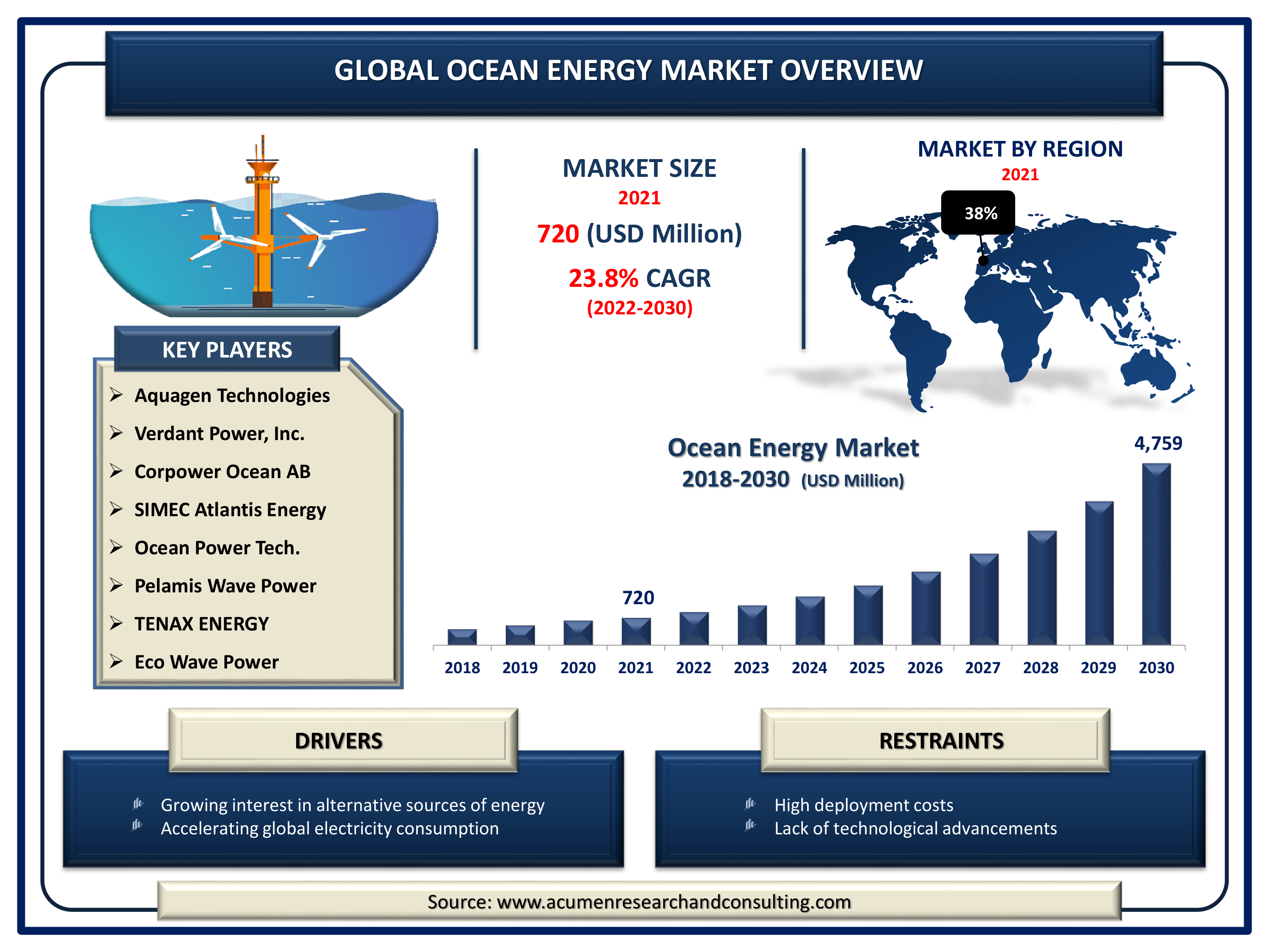 Ocean Energy Market is predicted to be worth USD 4,759 Million by 2030, with a CAGR of 23.8%